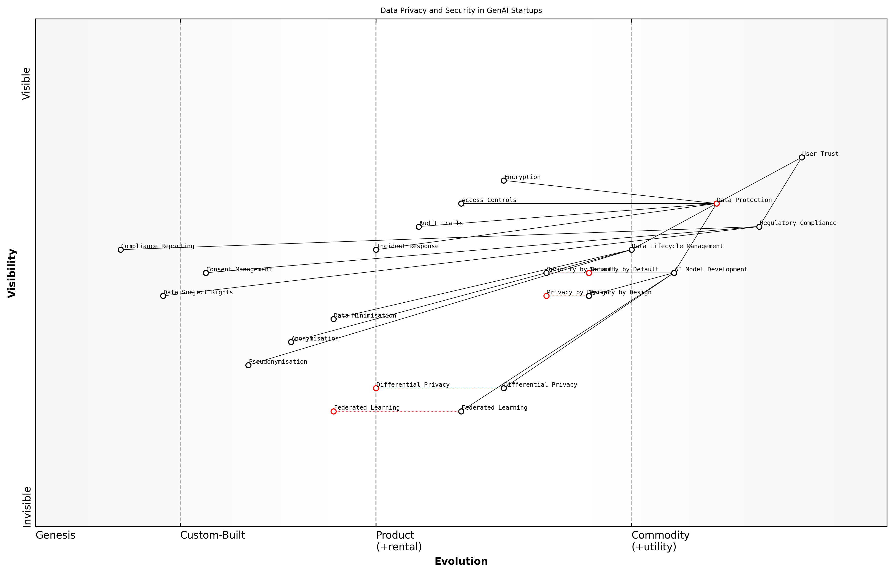 Draft Wardley Map: [Insert Wardley Map: Addressing Data Privacy and Security Concerns]