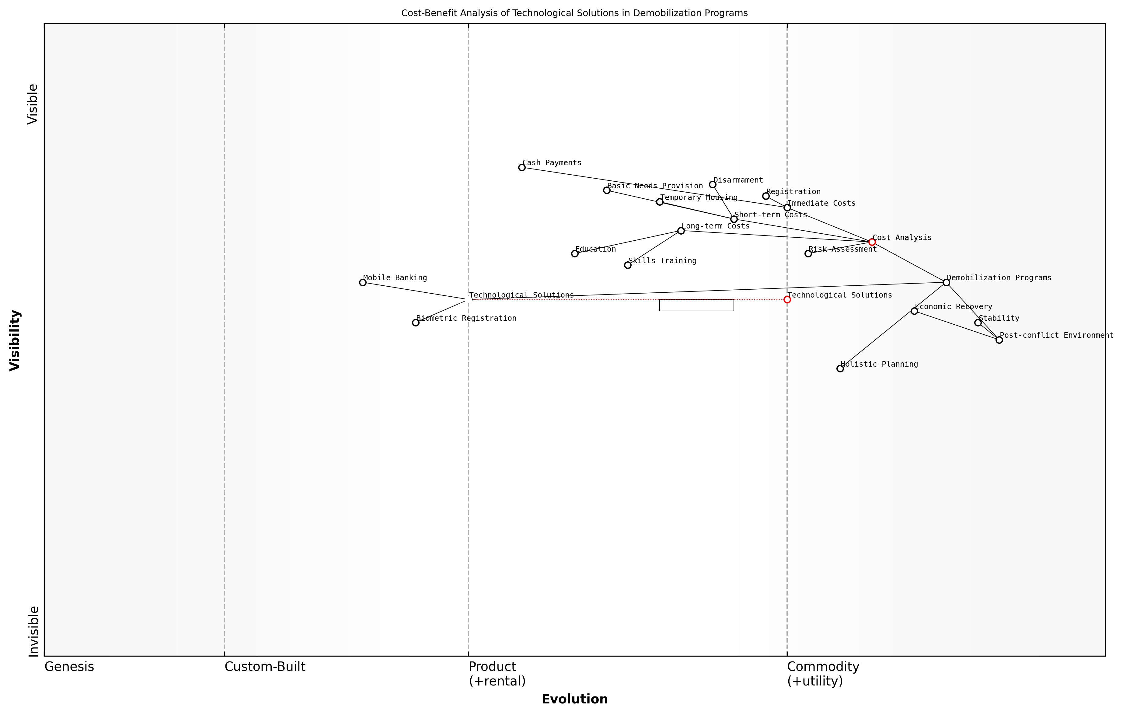 Draft Wardley Map: [Insert Wardley Map: Cost analysis of demobilization programs]