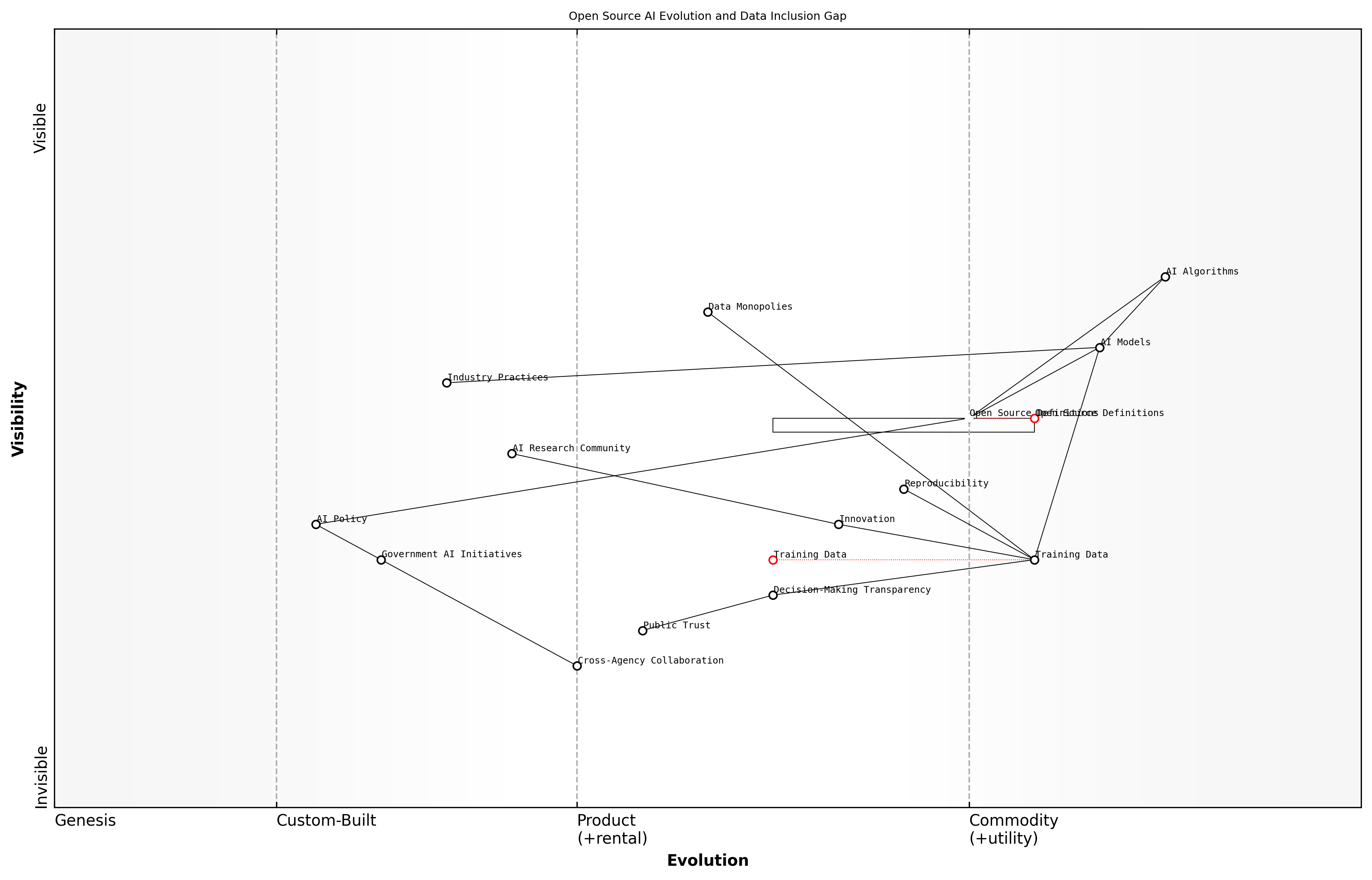 Draft Wardley Map: Insert Wardley Map illustrating the evolution of open source definitions in AI, highlighting the current gap in data inclusion and its impact on the AI value chain.