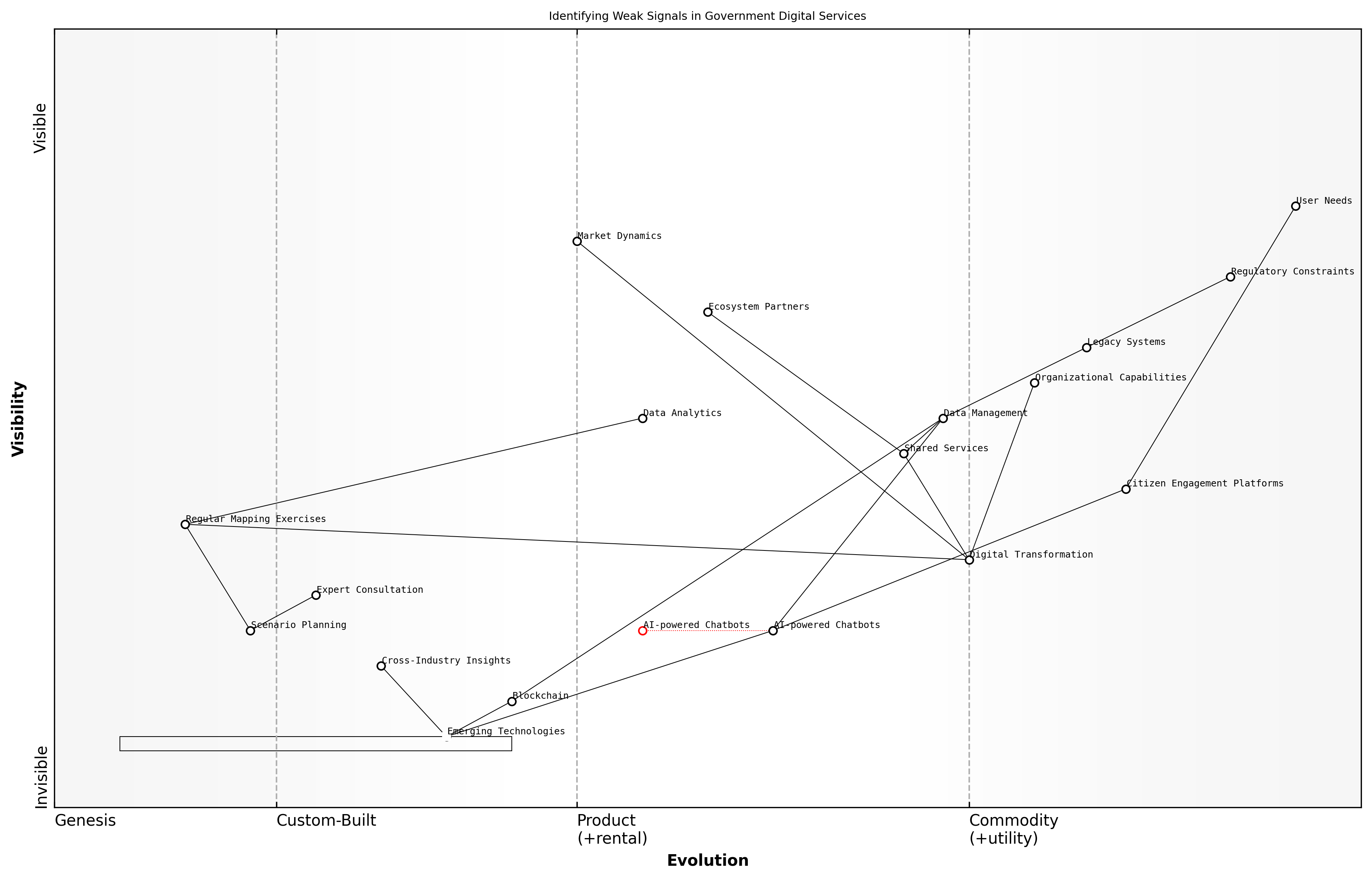Draft Wardley Map: [Insert Wardley Map: Identifying weak signals and emerging trends]