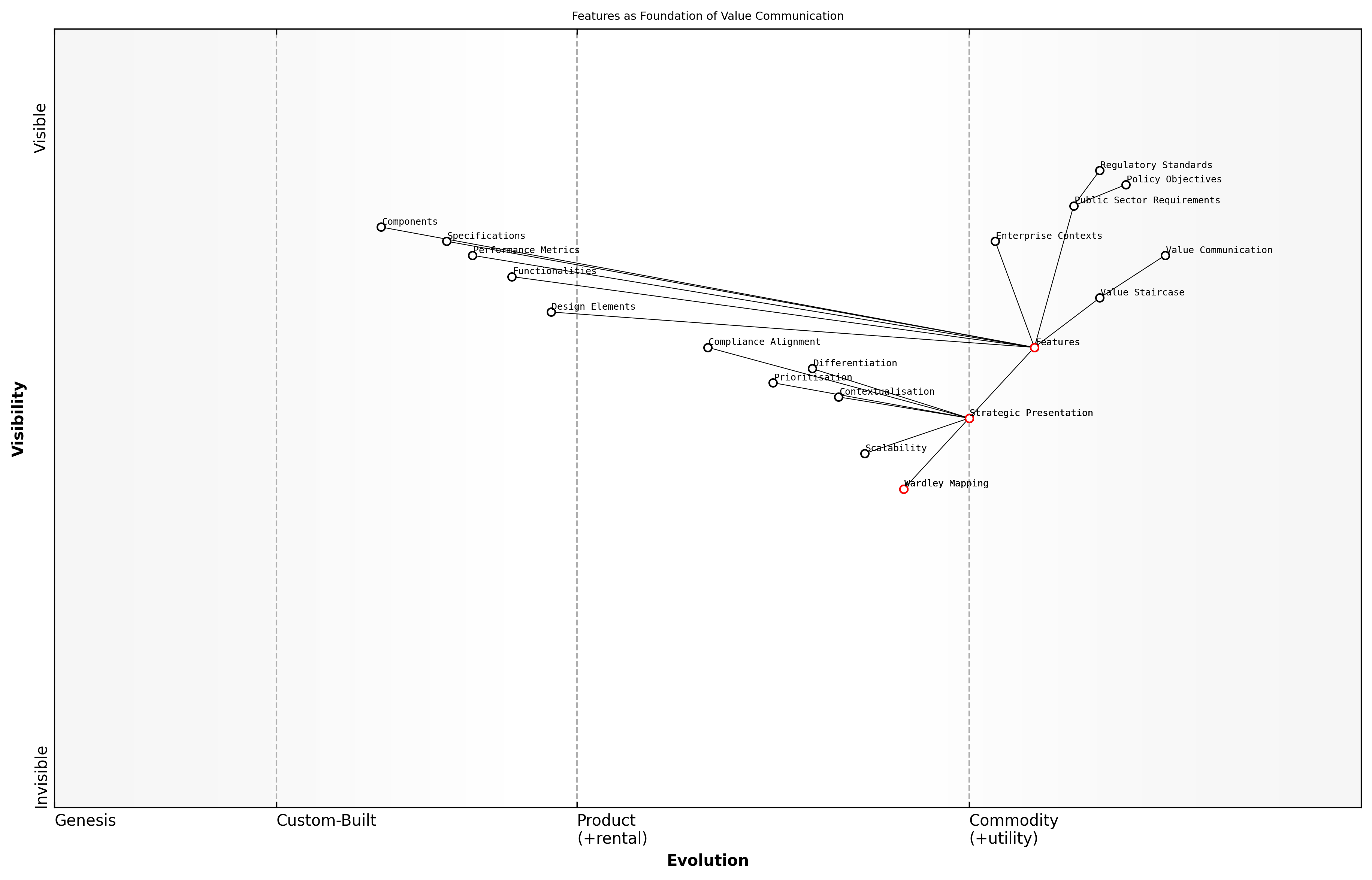 Draft Wardley Map: [Insert Wardley Map: Features: The base of the staircase]