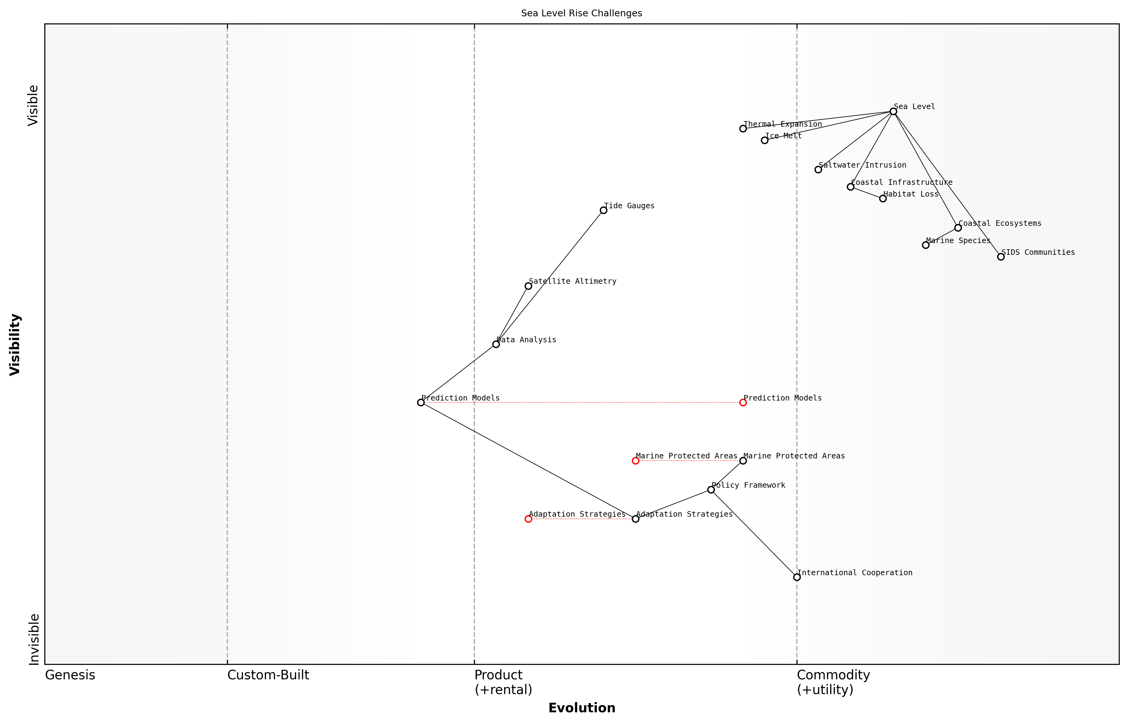 Wardley Map for Sea Level Rise Challenges