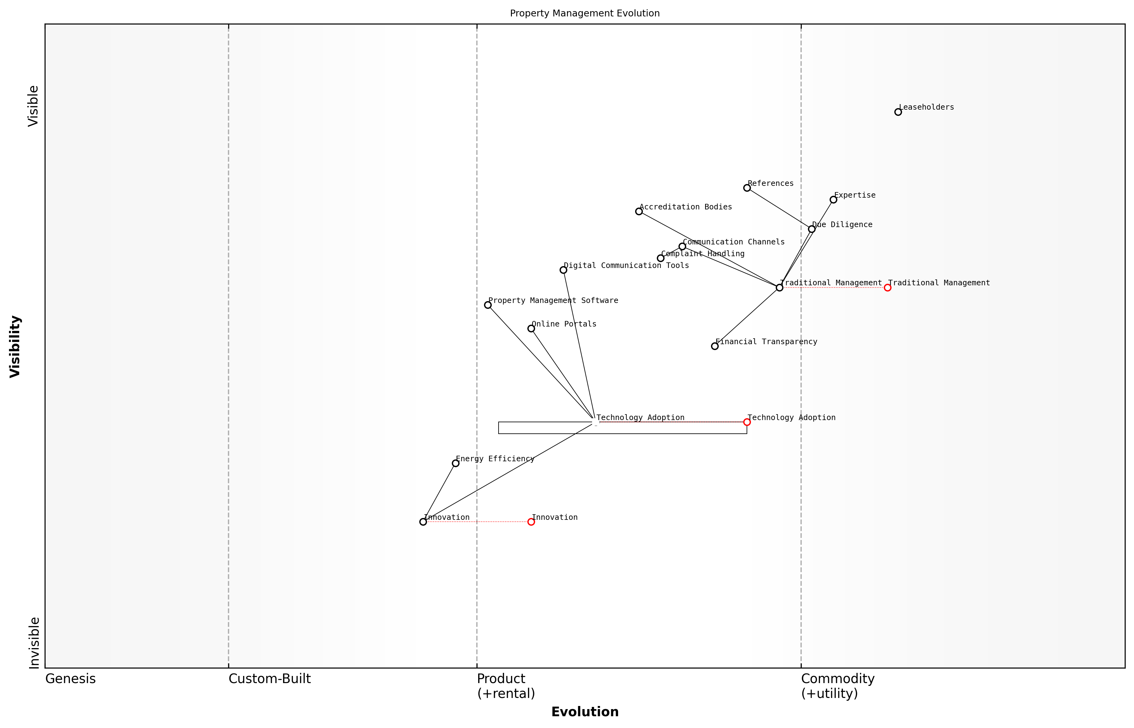 Draft Wardley Map: [Insert Wardley Map: Selecting a reputable replacement]