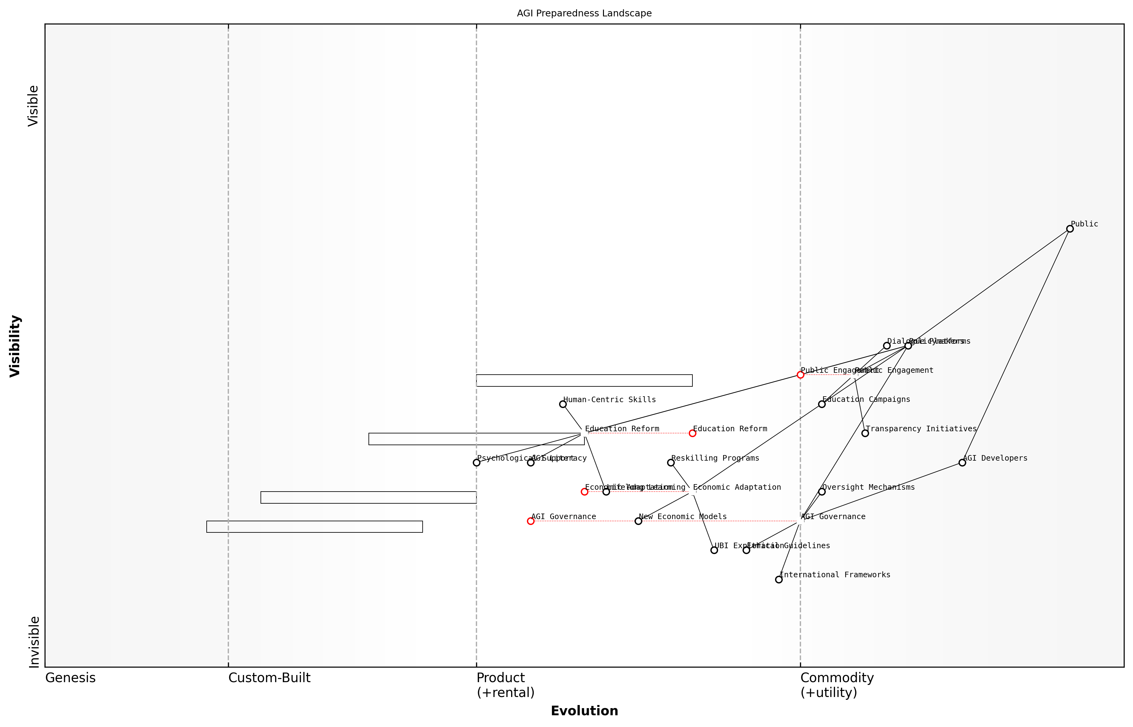 Draft Wardley Map: [Insert Wardley Map: Preparing for an AGI future]
