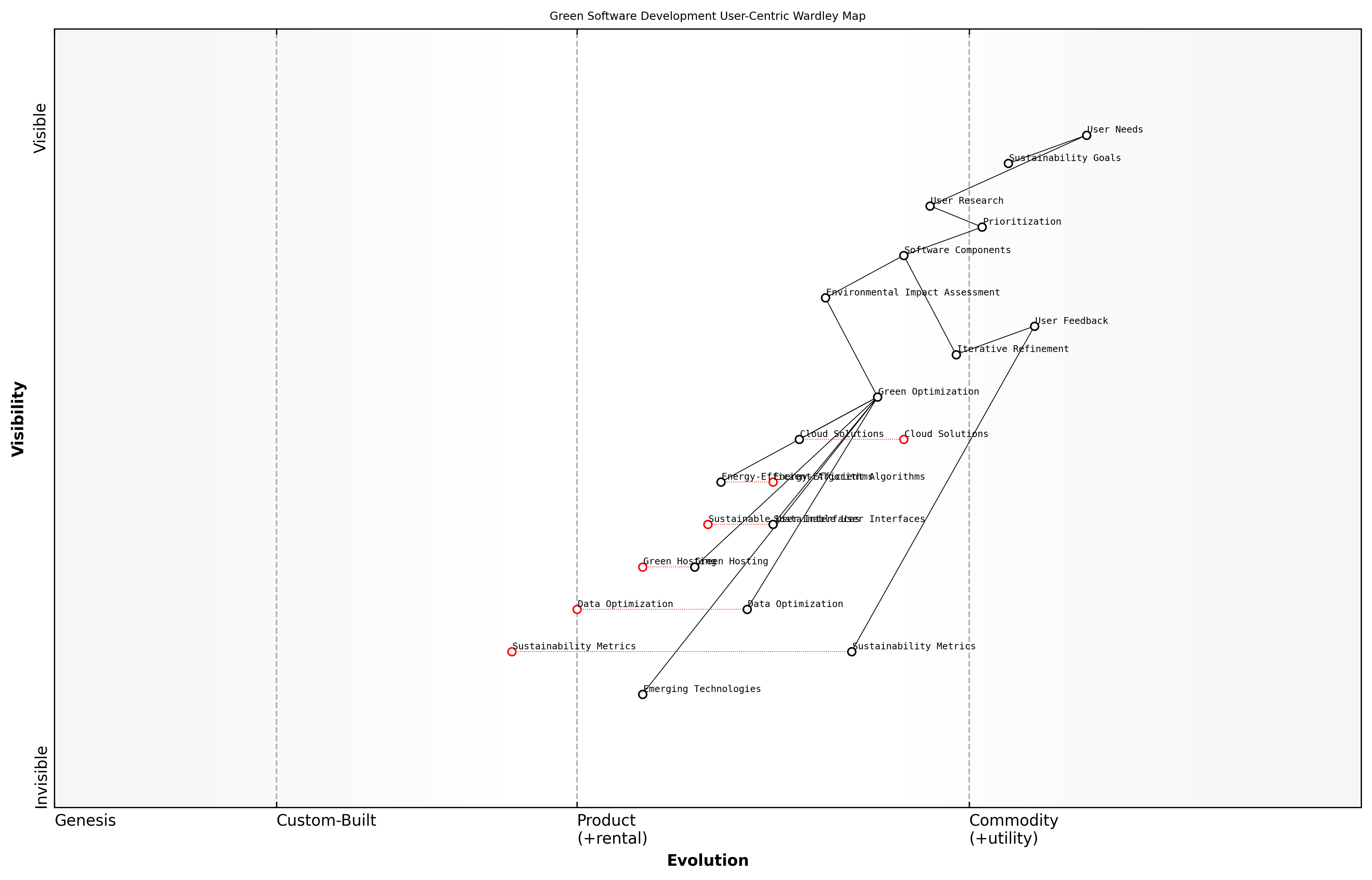 Draft Wardley Map: [Insert Wardley Map: Anchoring maps to user needs]