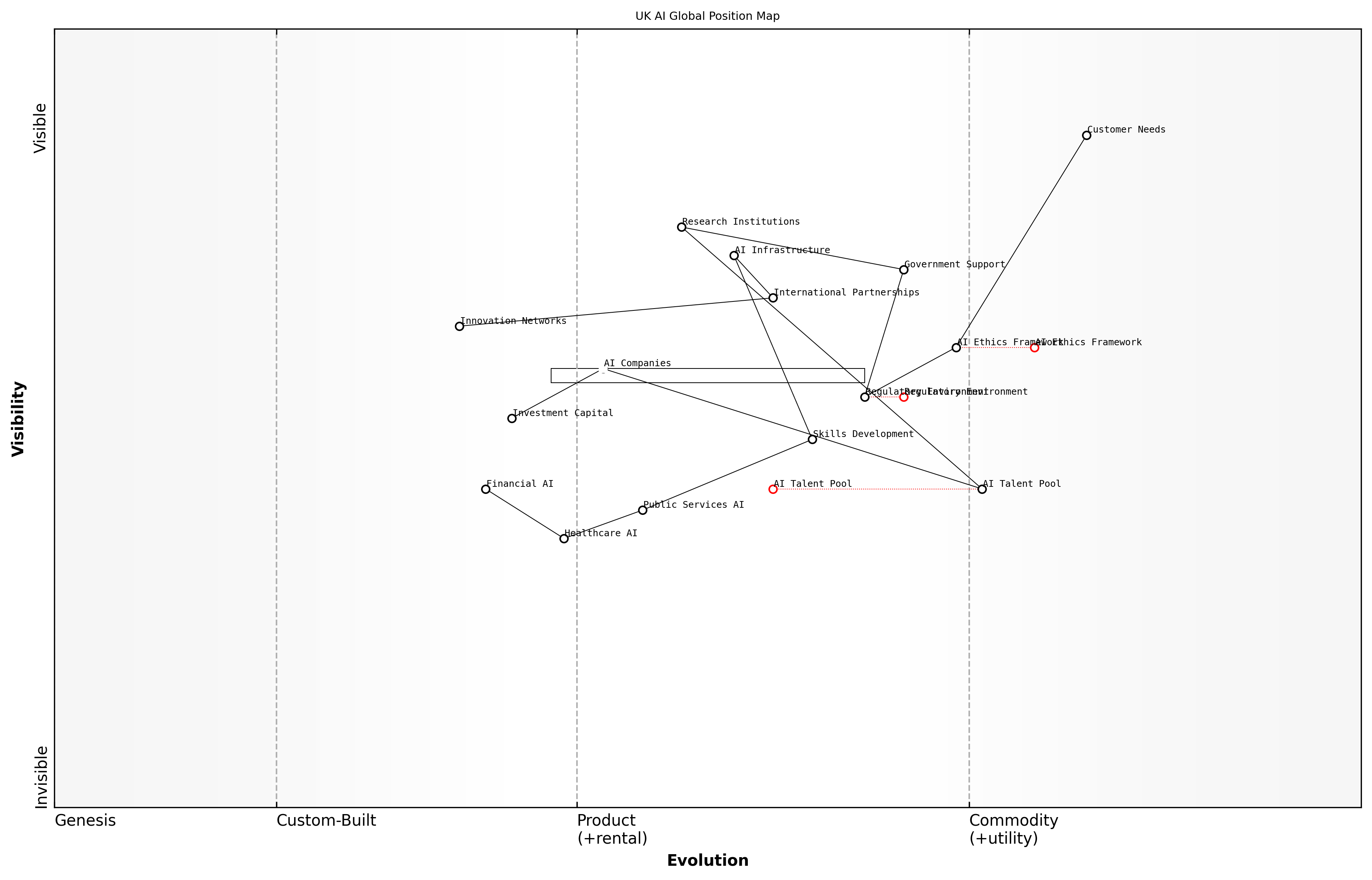 Wardley Map for Global Context and UK's Position