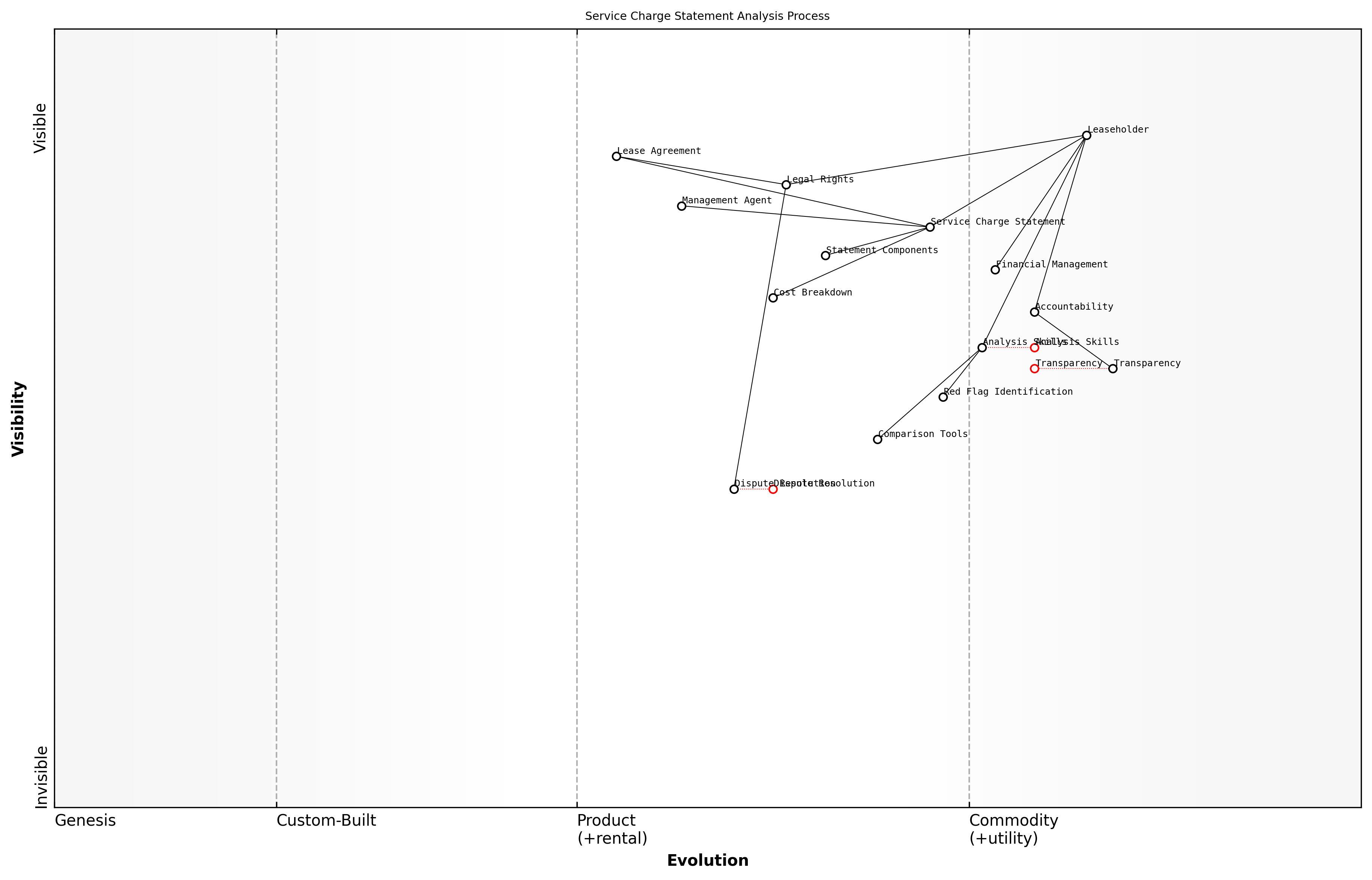 Draft Wardley Map: [Insert Wardley Map: Reading and interpreting service charge statements]