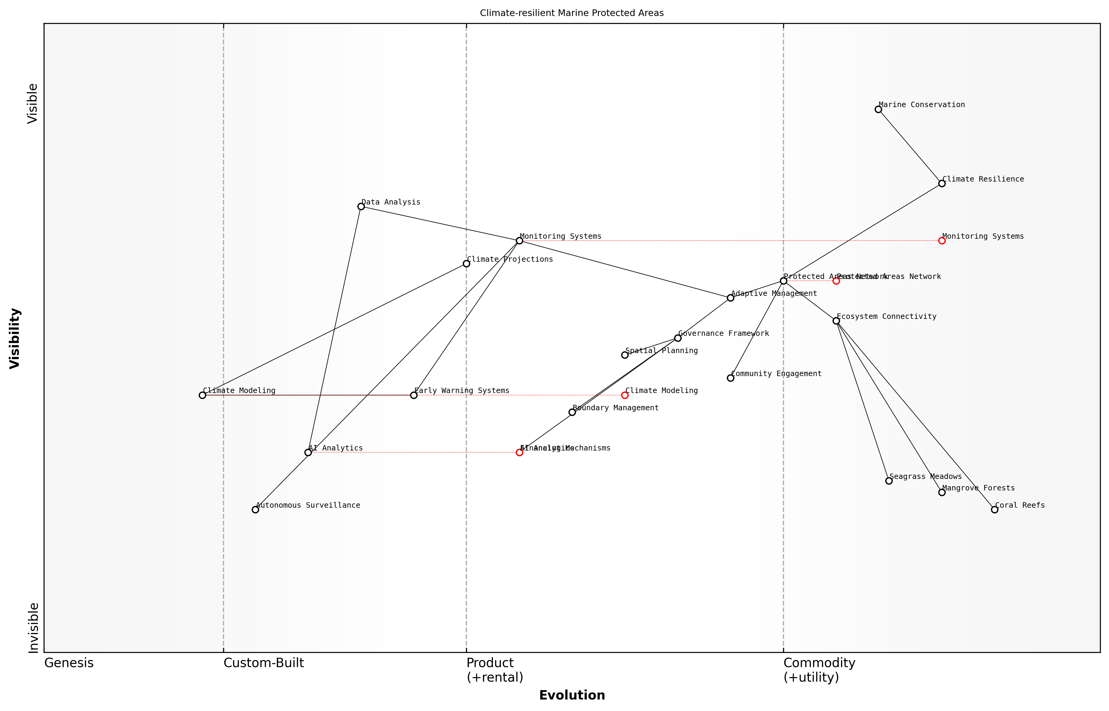Wardley Map for Climate-resilient Marine Protected Areas