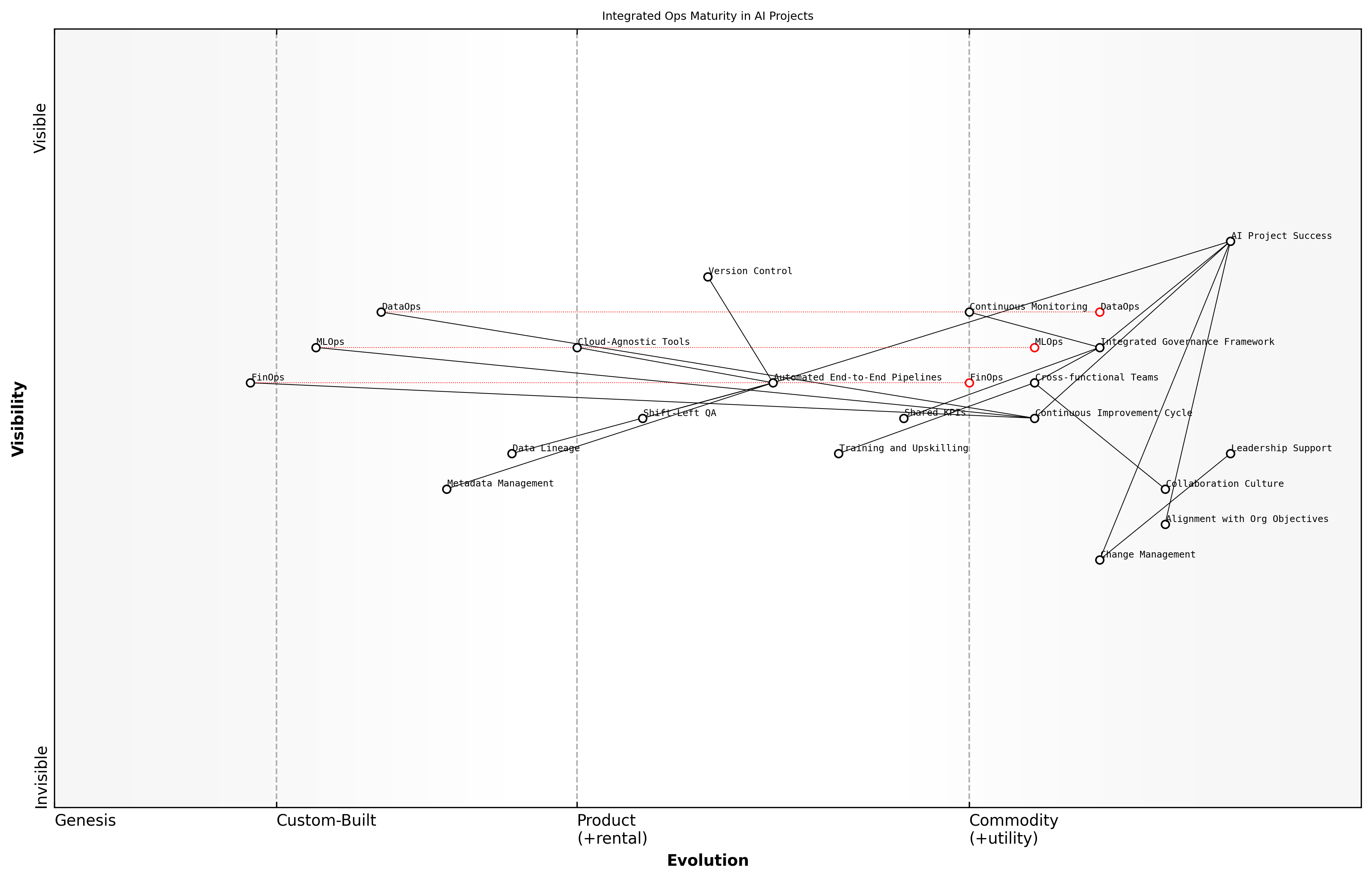 Draft Wardley Map: [Insert Wardley Map: Lessons learned and best practices]