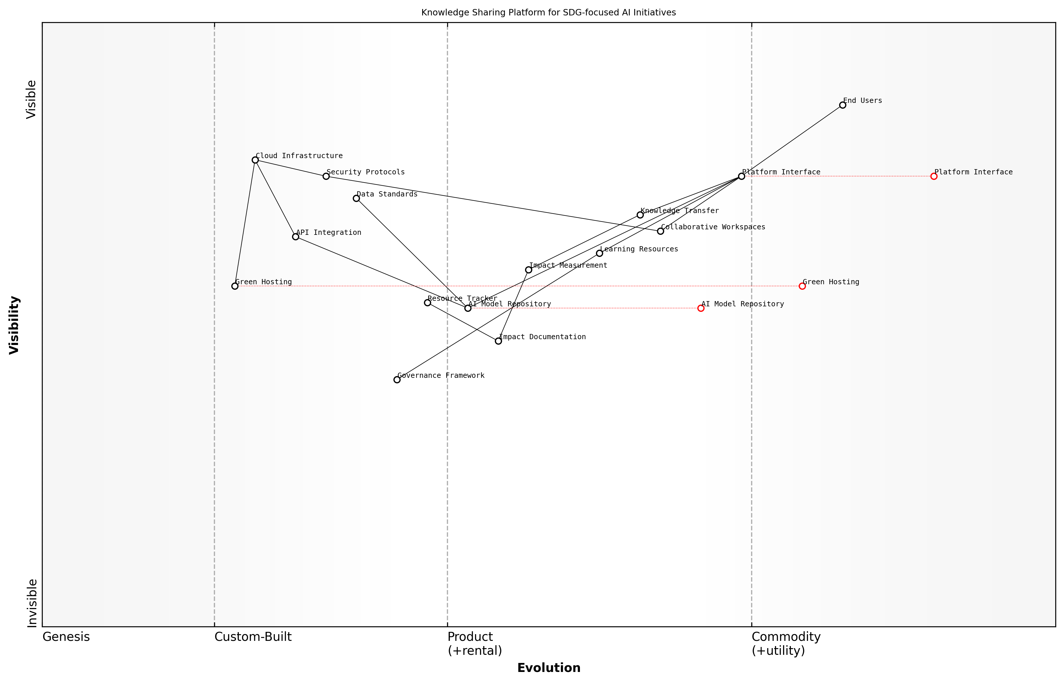 Draft Wardley Map: [Wardley Map: Knowledge Sharing Platform Component Evolution]