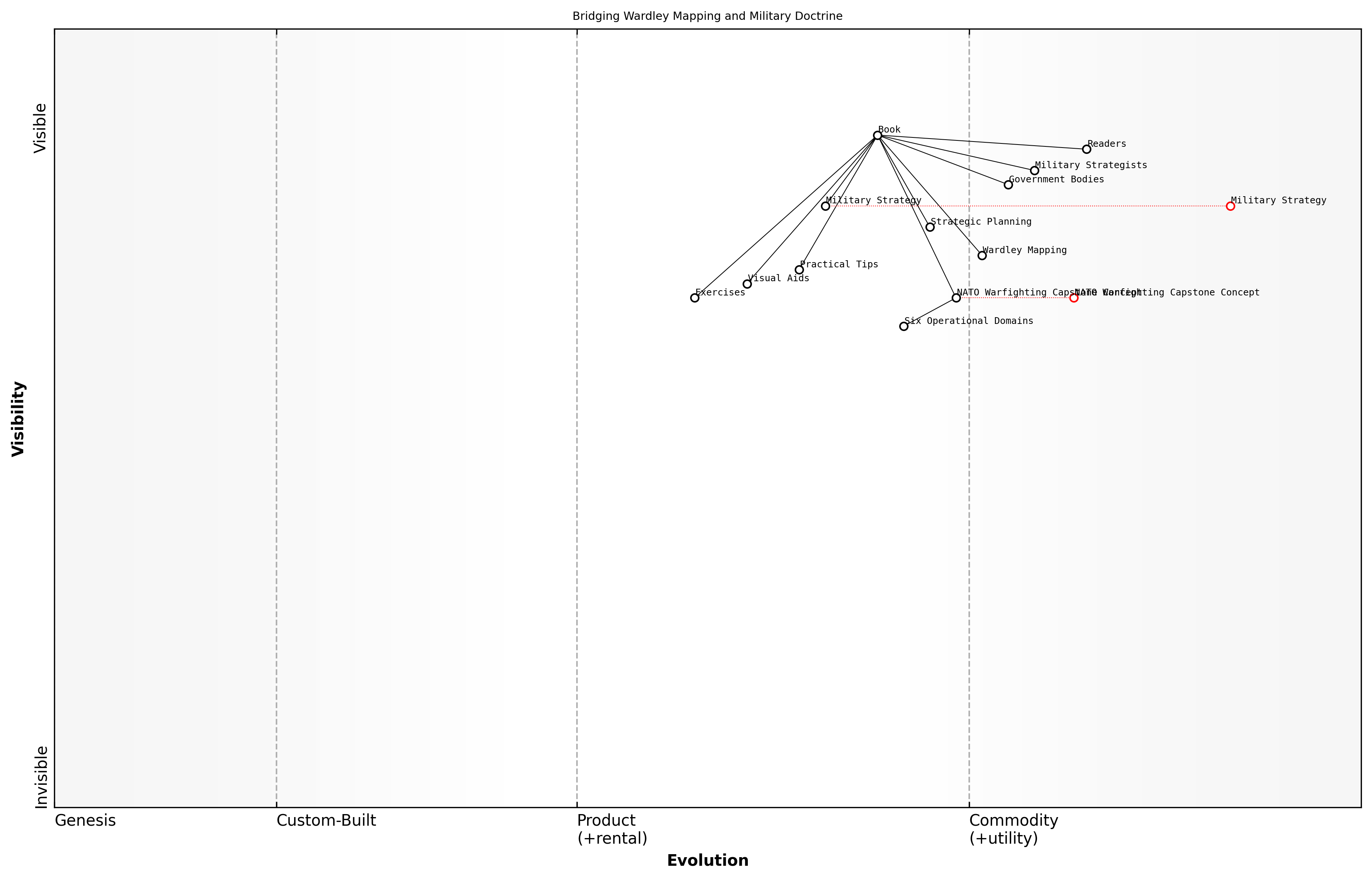 Draft Wardley Map: [Insert Wardley Map illustrating the book's structure and how it bridges Wardley Mapping and Military Doctrine]