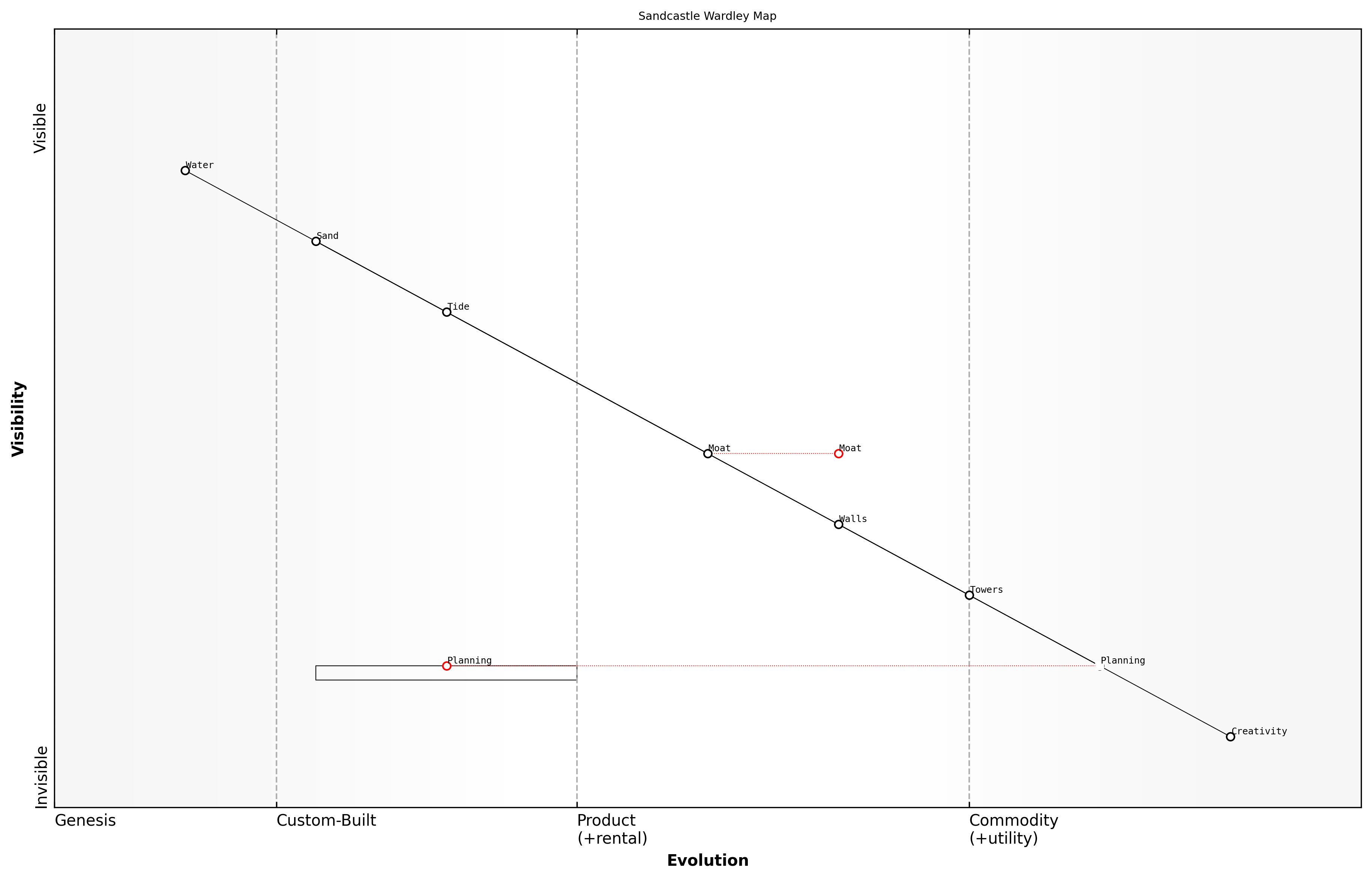 Draft Wardley Map: [Insert Wardley Map: Why maps are useful in business and life]