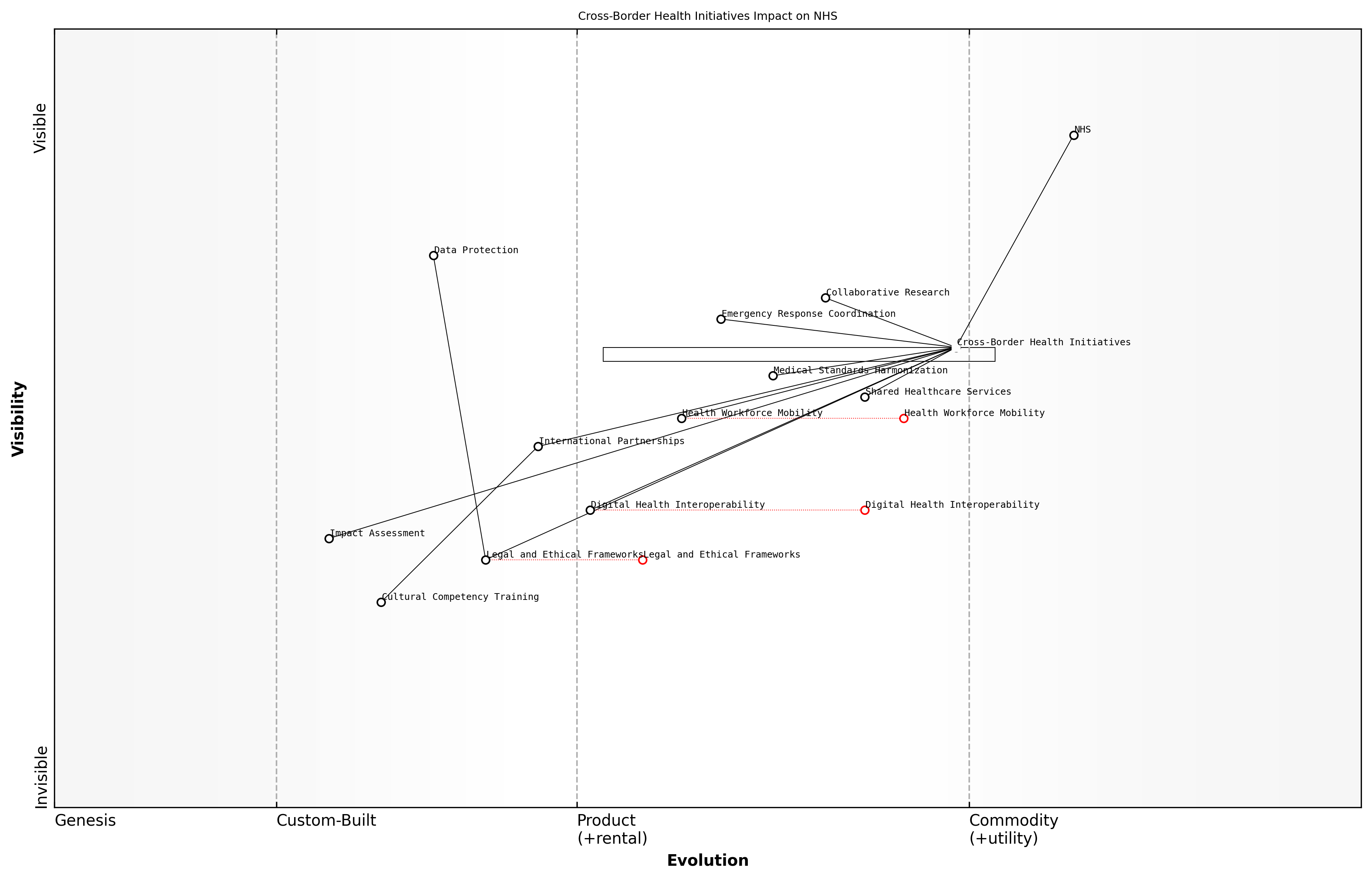 Draft Wardley Map: Insert Wardley Map illustrating the evolution of cross-border health initiatives and their impact on the NHS