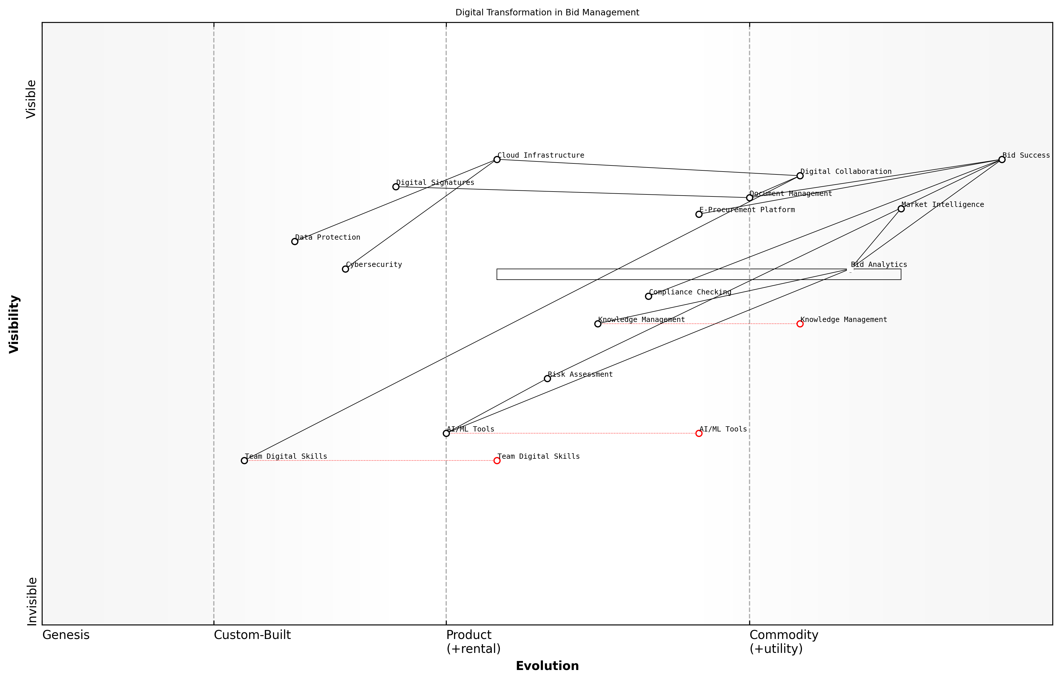 Wardley Map for Impact of Digital Transformation