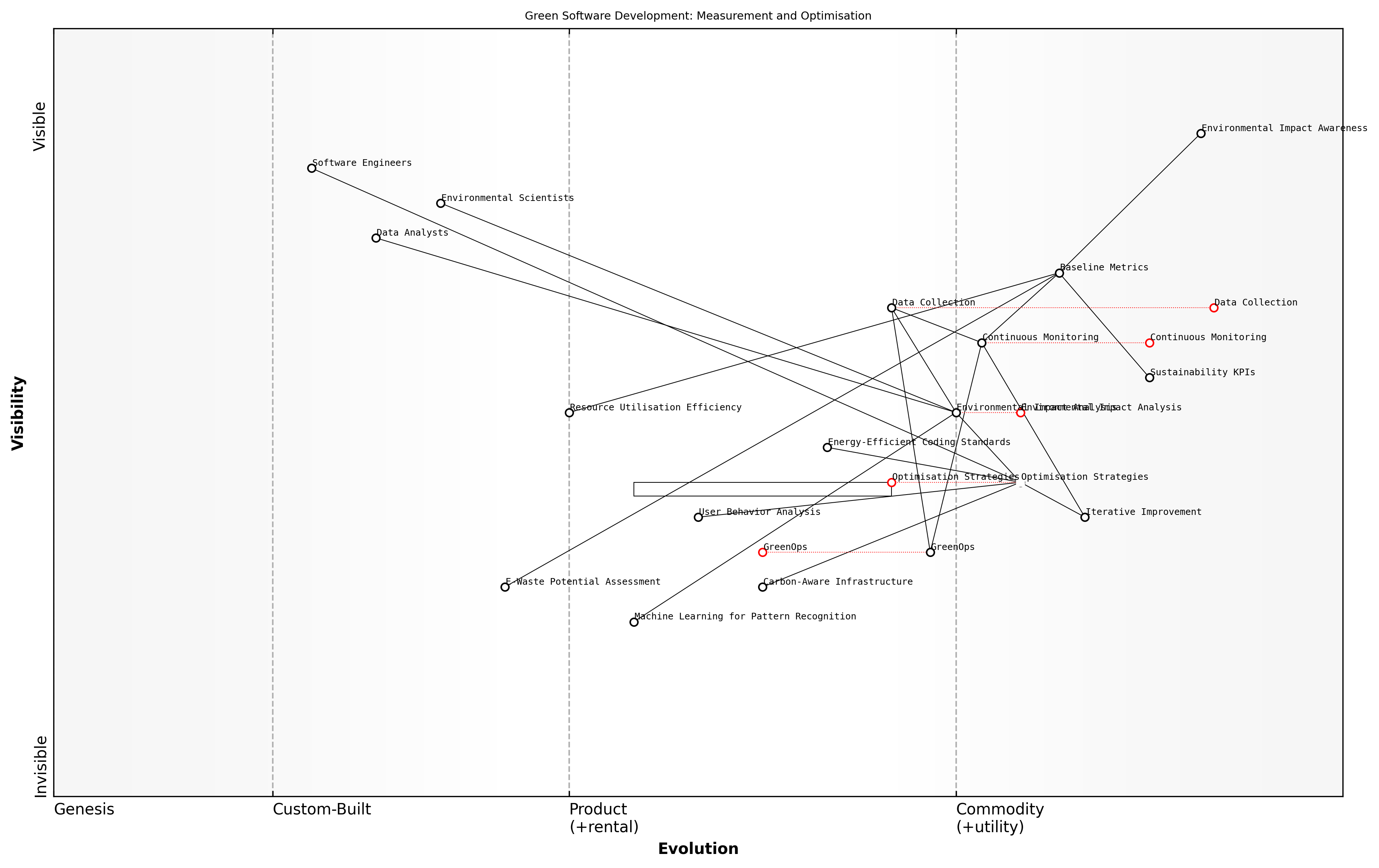 Draft Wardley Map: [Insert Wardley Map: Measurement and optimisation]