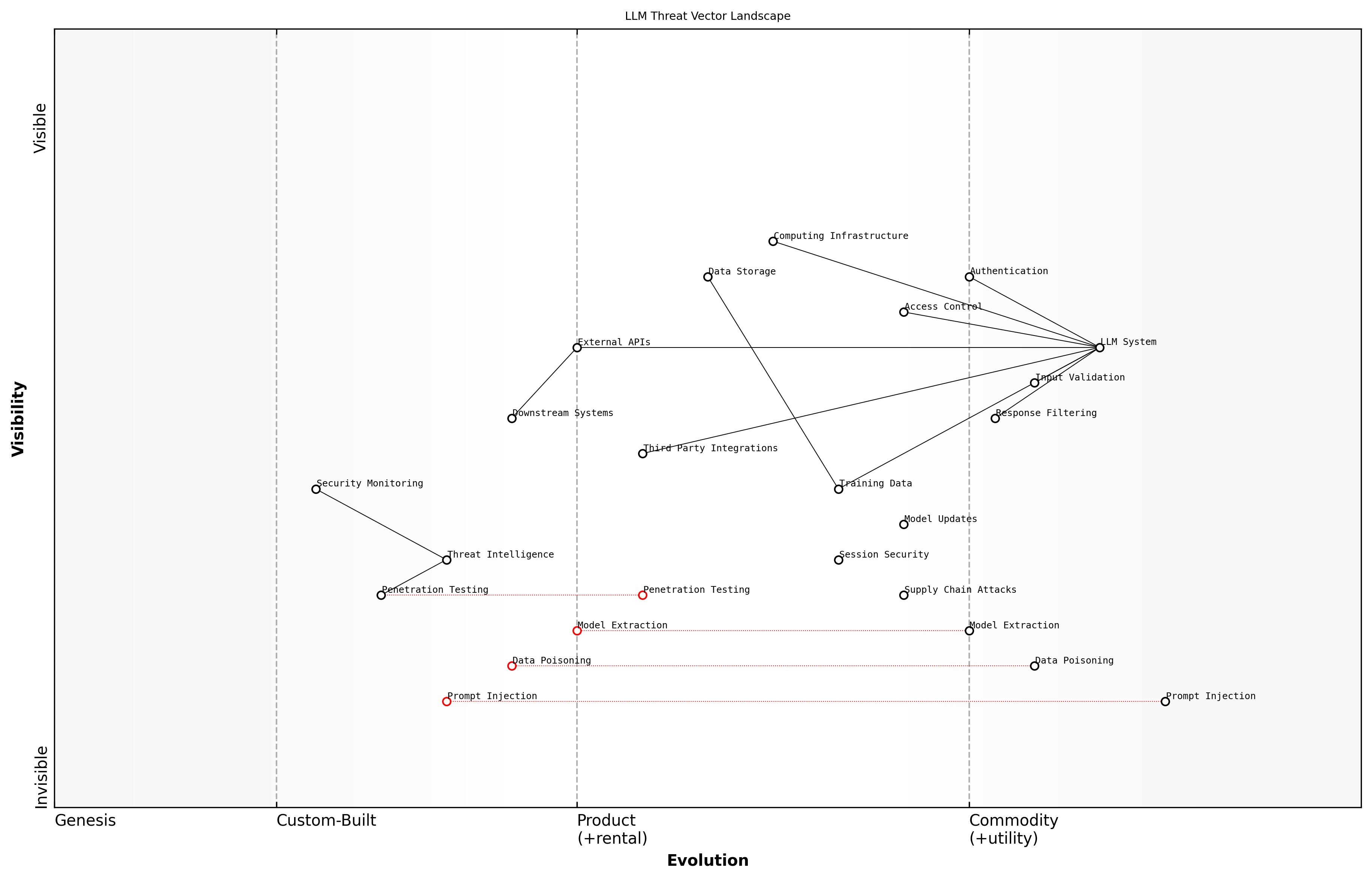 Draft Wardley Map: [Wardley Map: LLM Threat Vector Landscape showing the evolution of threats from commodity to genesis]