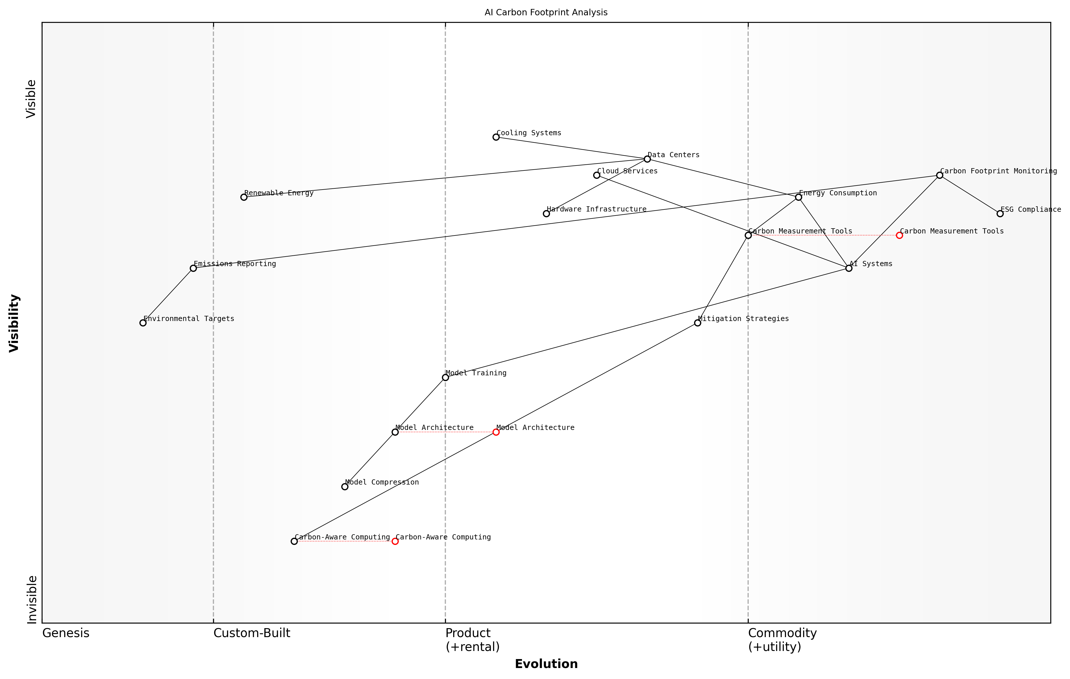 Draft Wardley Map: [Wardley Map: AI Carbon Footprint Components showing the evolution from Genesis (Novel AI Applications) to Commodity (Standardised Carbon Measurement Tools)]