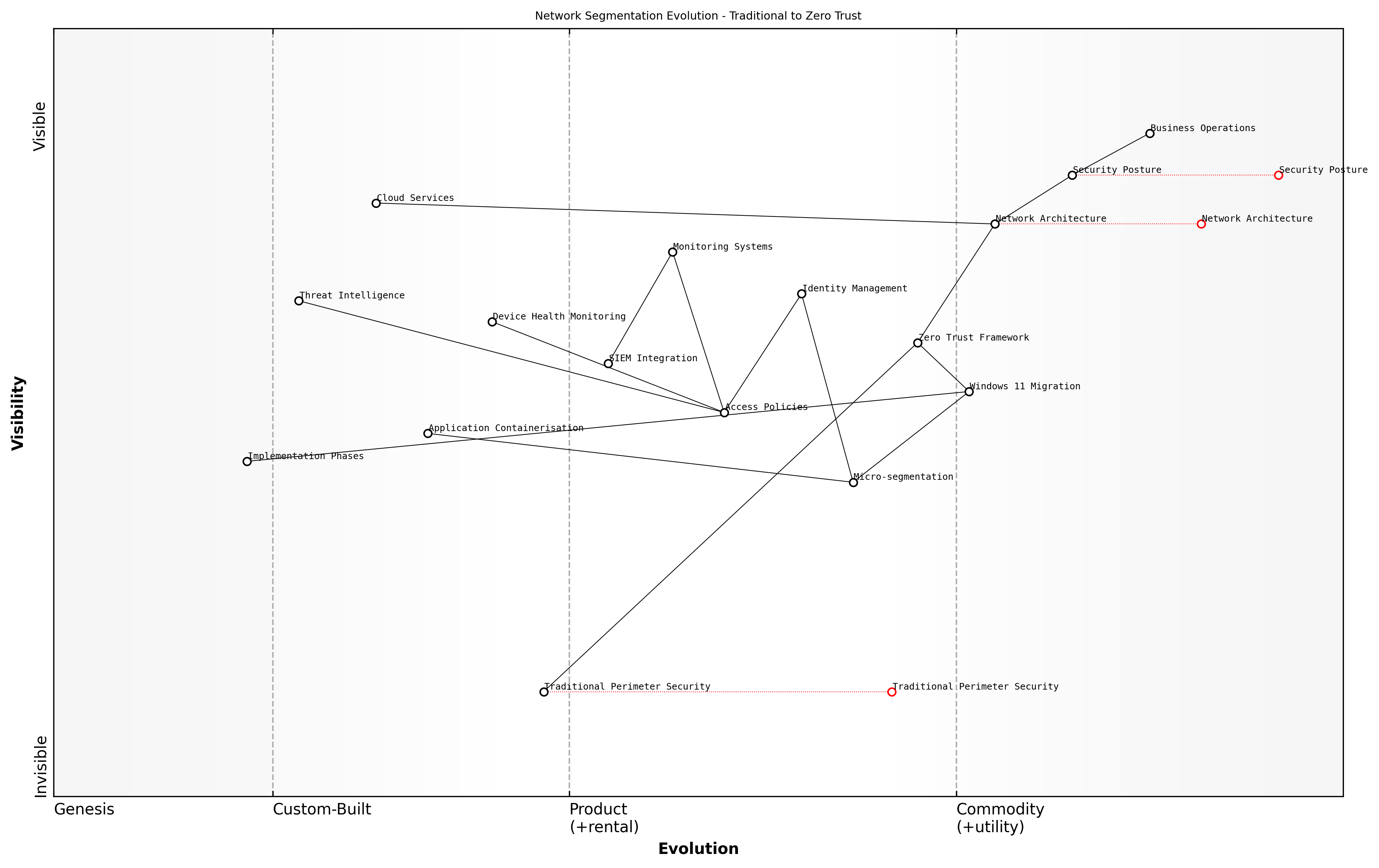 Draft Wardley Map: [Wardley Map: Network Segmentation Evolution - Traditional to Zero Trust]
