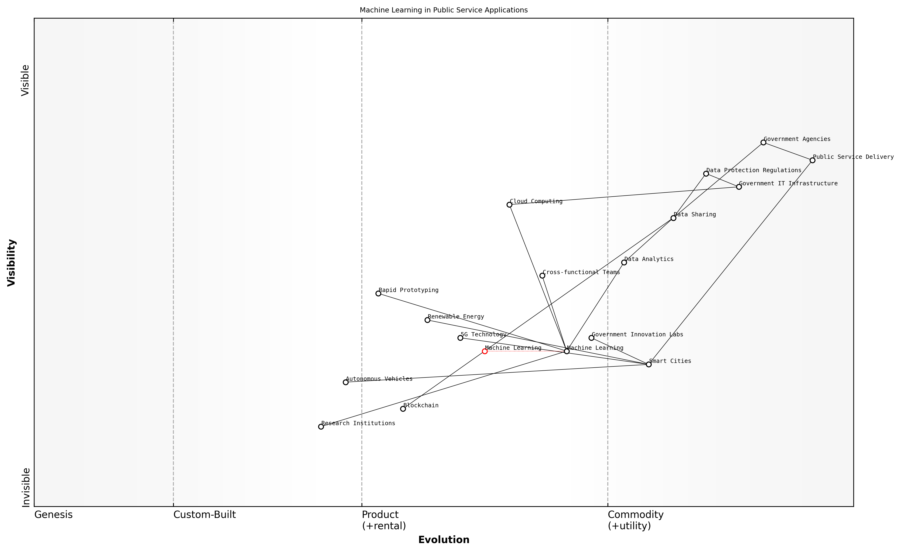 Draft Wardley Map: [Insert Wardley Map: Leveraging emerging technologies and practices]