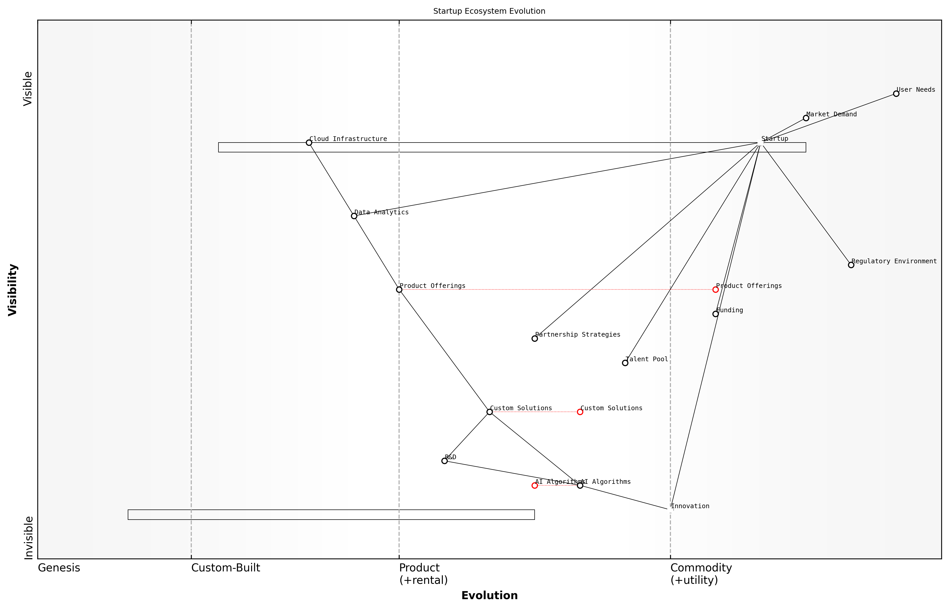 Draft Wardley Map: [Insert Wardley Map: The evolution axis: From genesis to commodity]