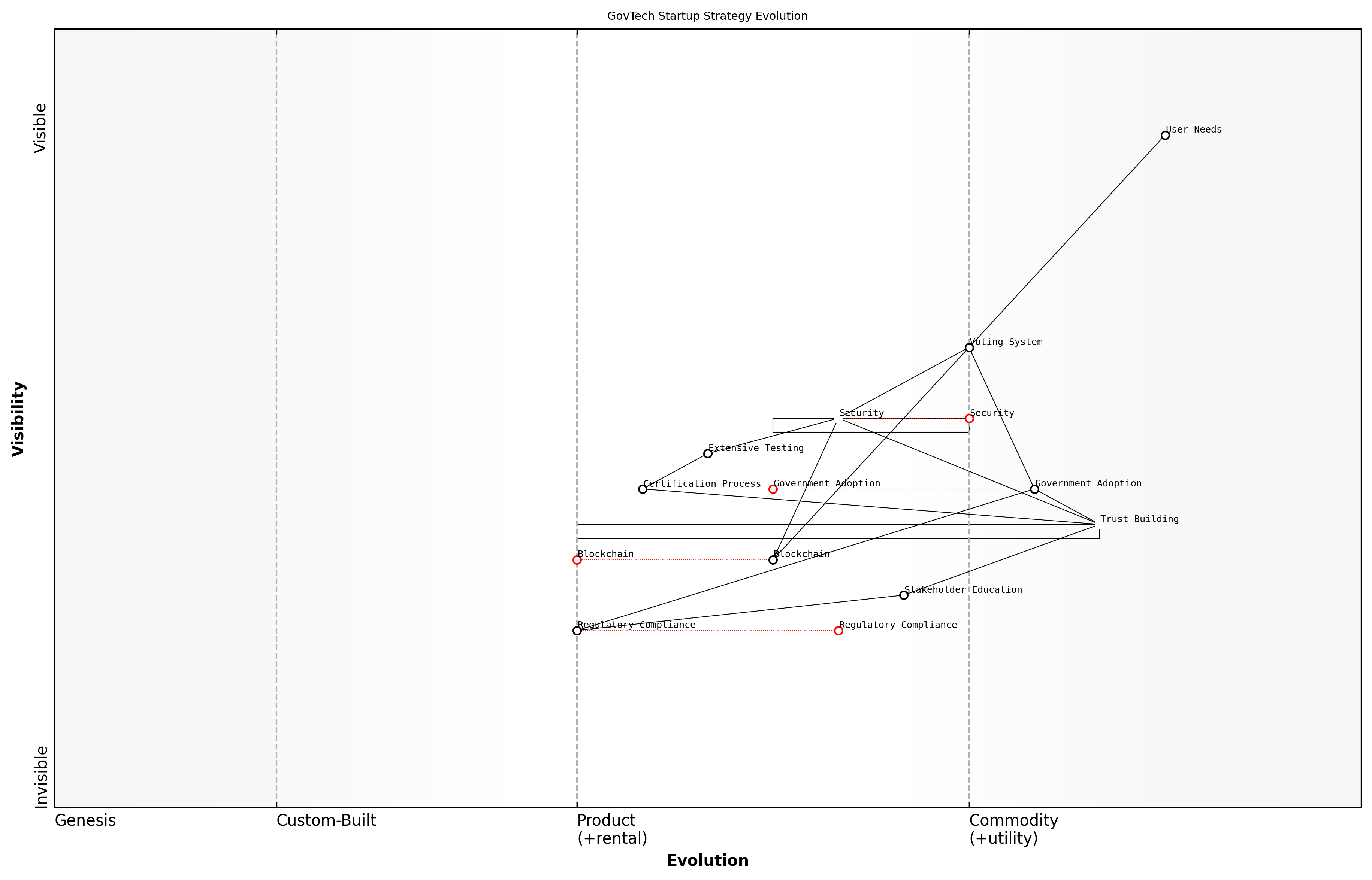 Draft Wardley Map: [Insert Wardley Map: Using maps to identify key assumptions and risks]
