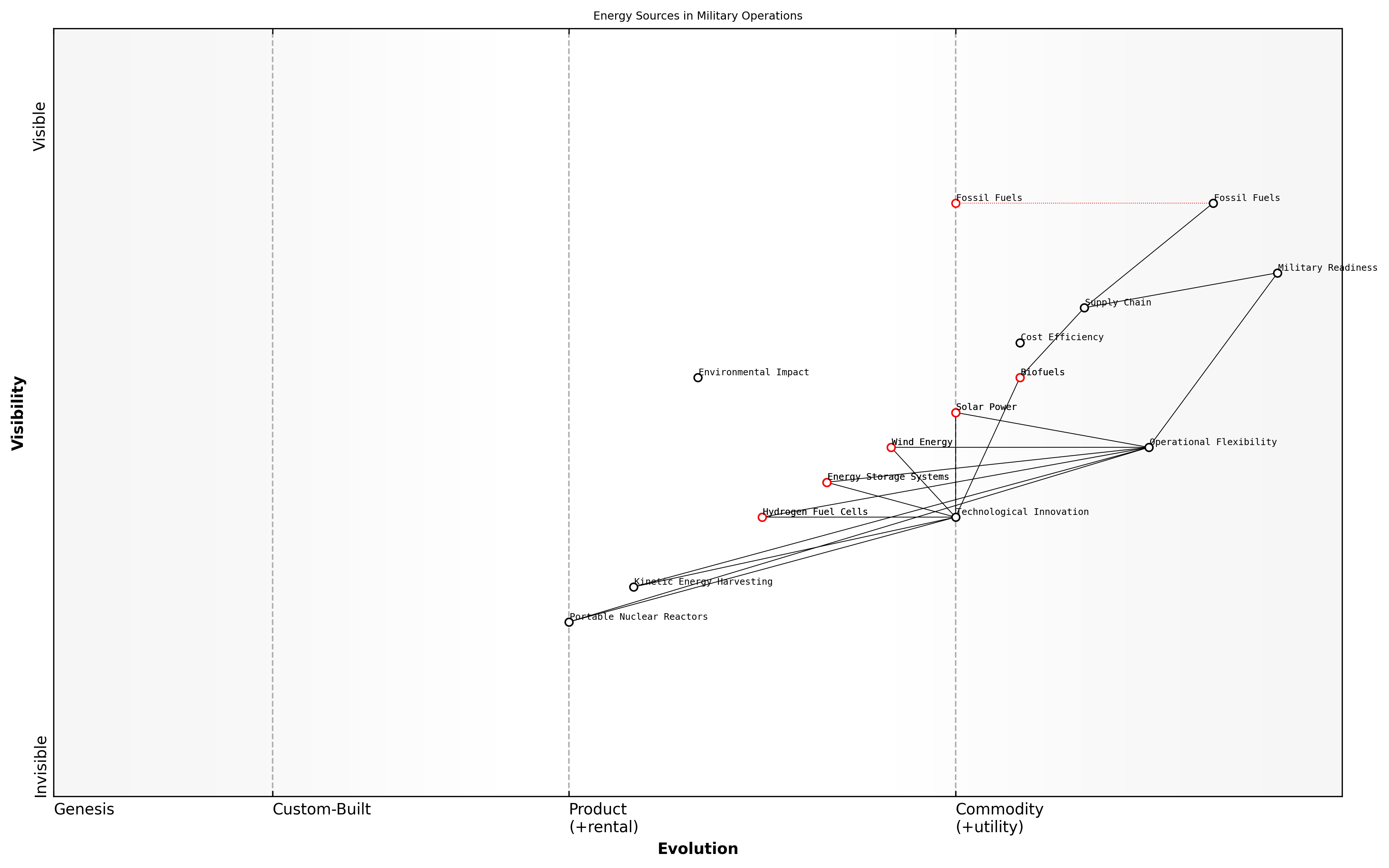 Draft Wardley Map: [Insert Wardley Map: Alternative energy sources for military operations]