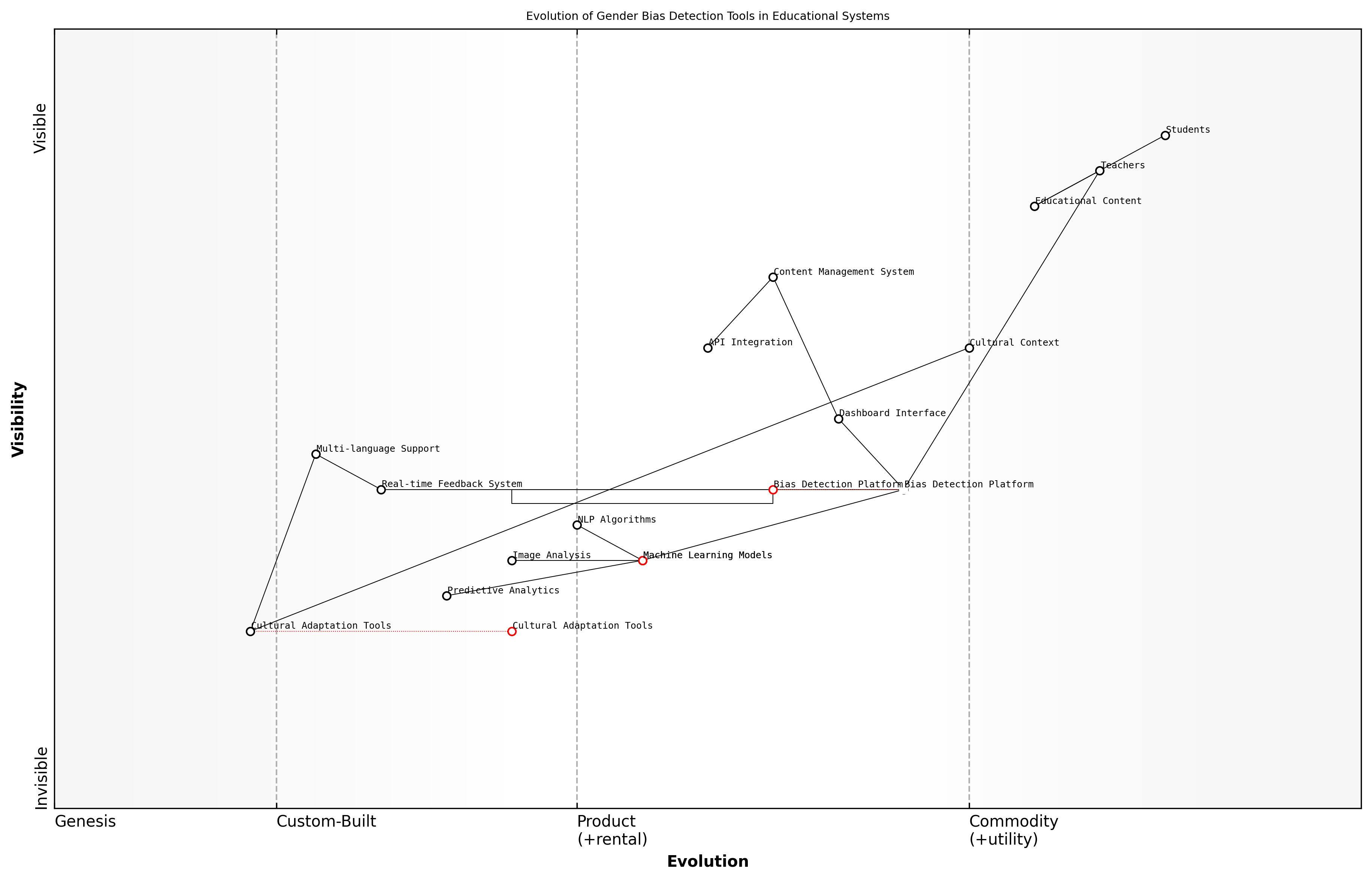 Draft Wardley Map: [Wardley Map: Evolution of Gender Bias Detection Tools in Educational Systems]