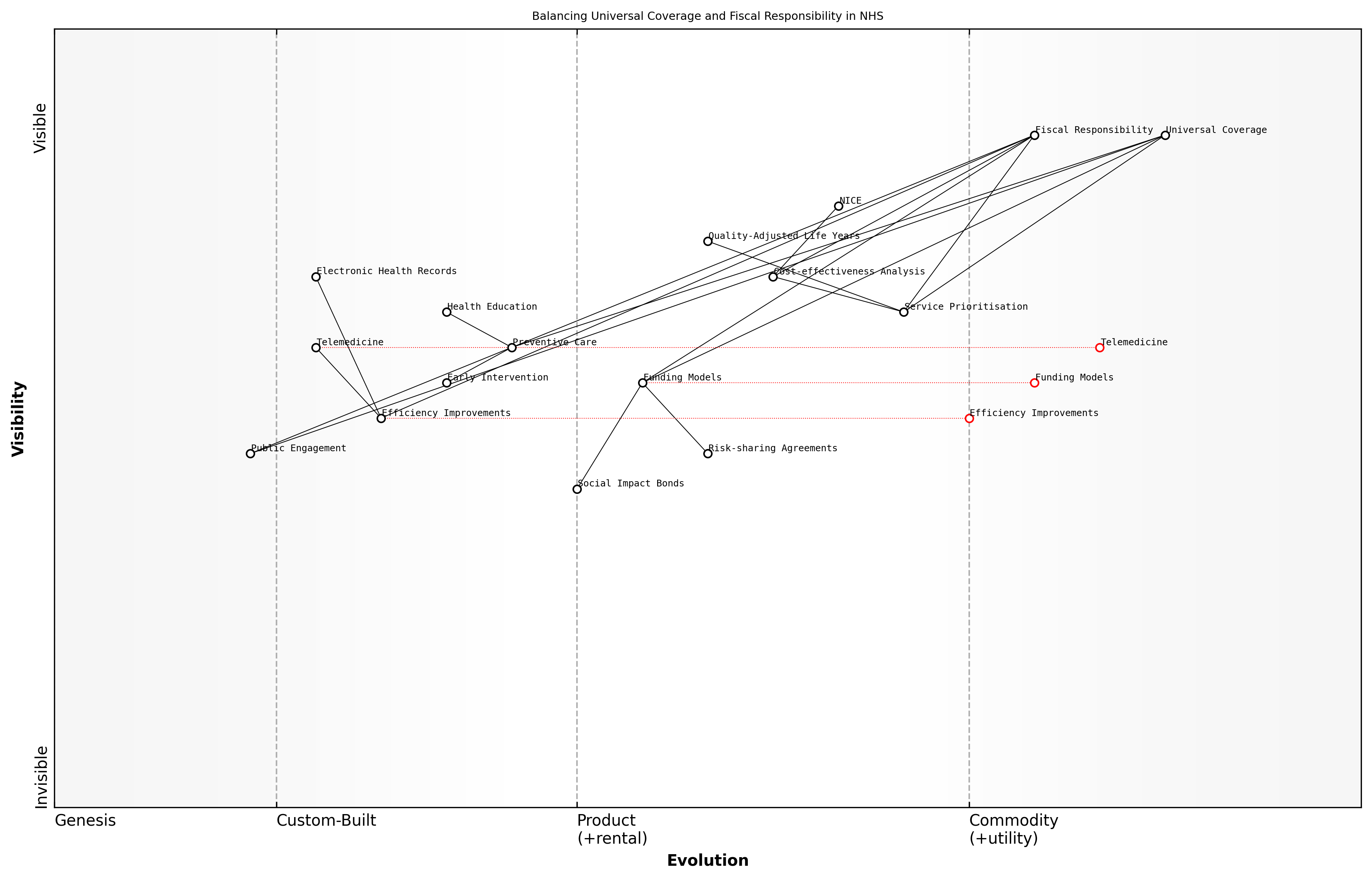 Draft Wardley Map: Insert Wardley Map illustrating the balance between universal coverage and fiscal responsibility, showing the relationships between key components such as service prioritisation, funding models, and public engagement.