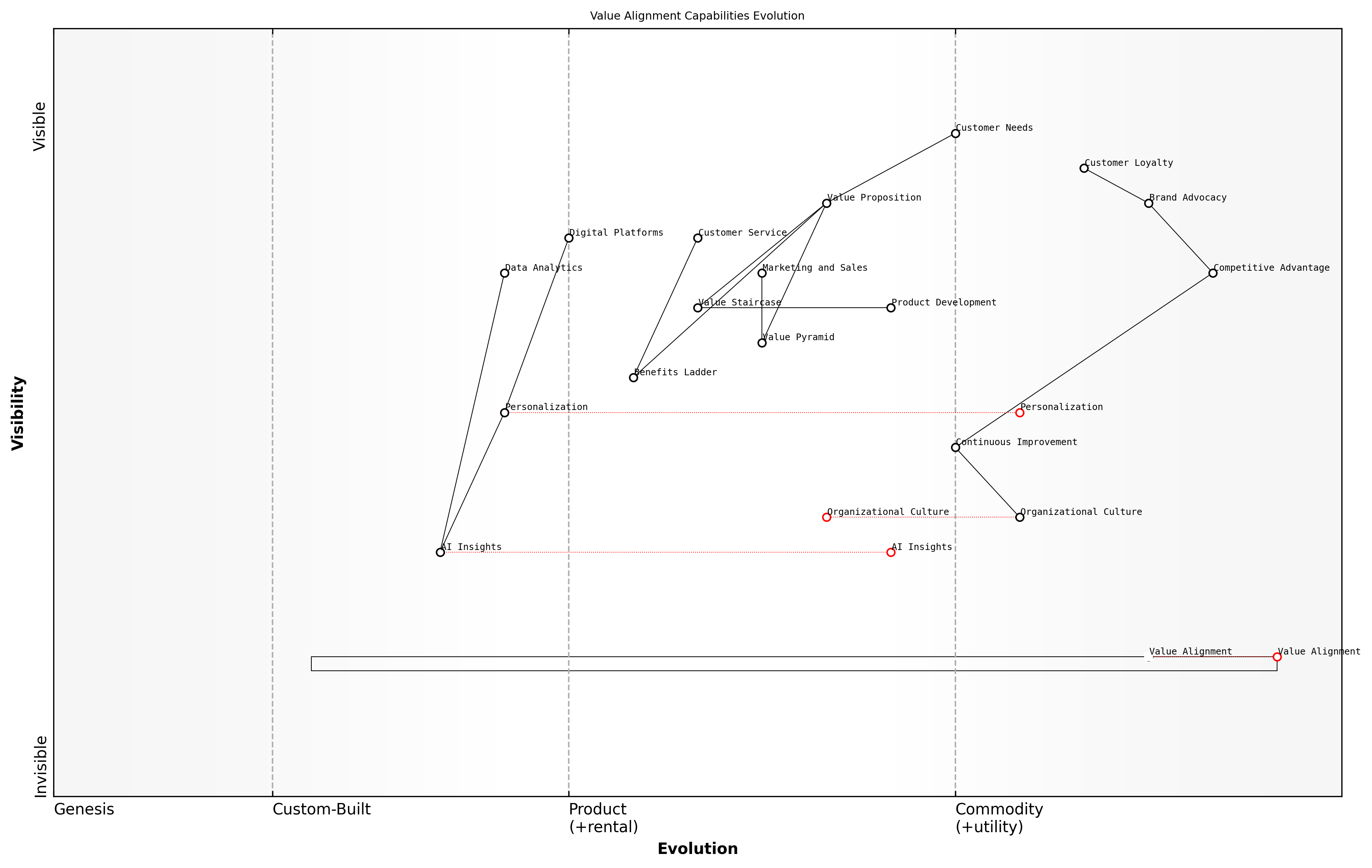 Draft Wardley Map: [Insert Wardley Map: Building lasting customer relationships through value alignment]