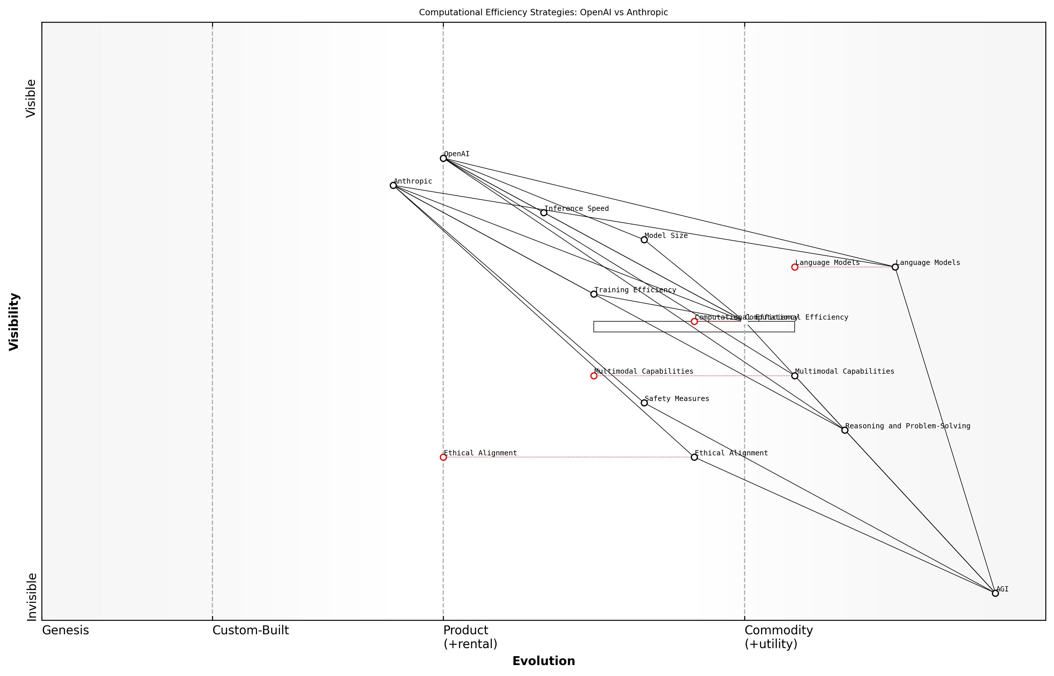 Draft Wardley Map: [Insert Wardley Map: Benchmarking performance]