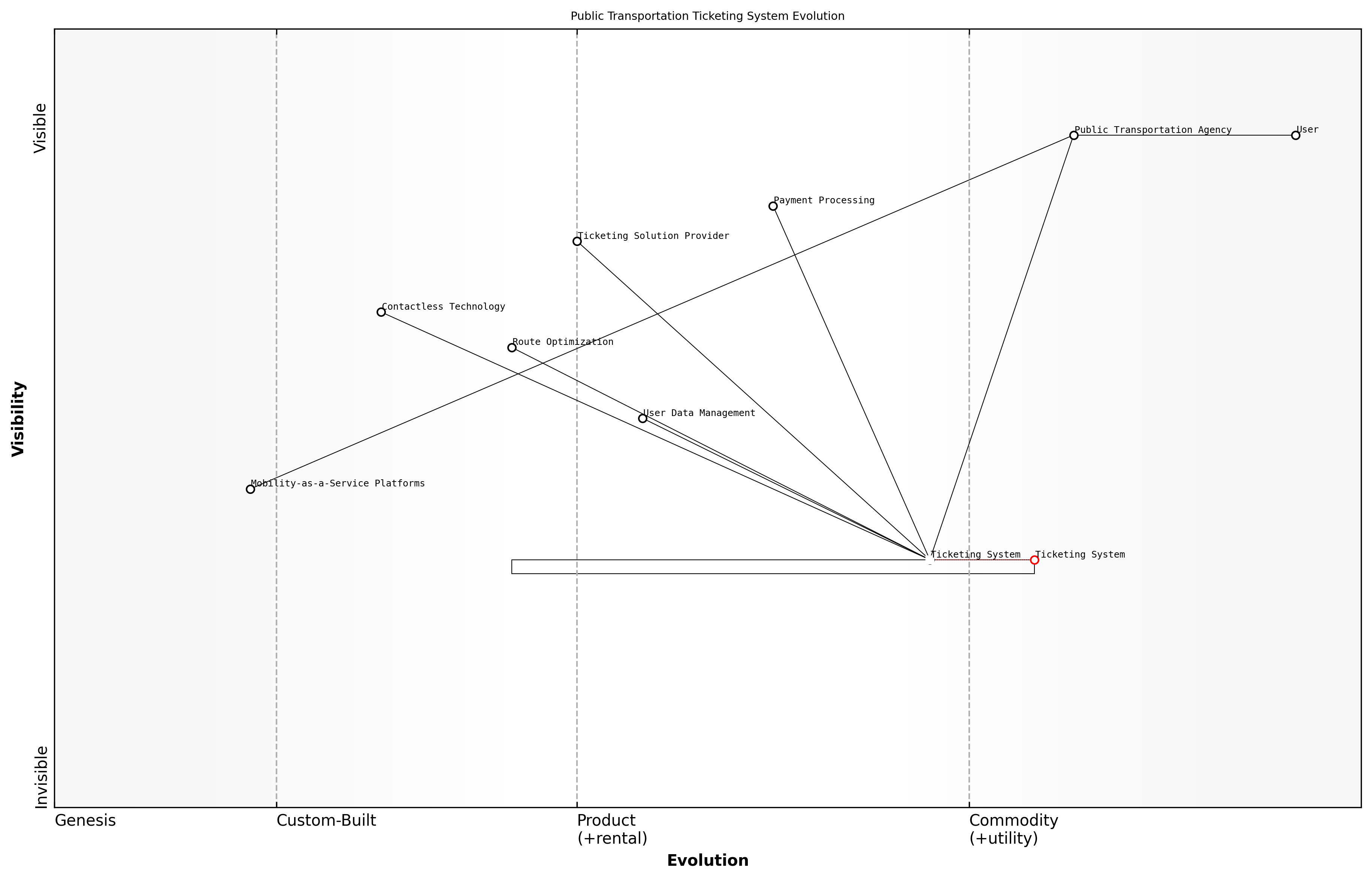 Draft Wardley Map: [Insert Wardley Map: Analysing component evolution and dependencies]