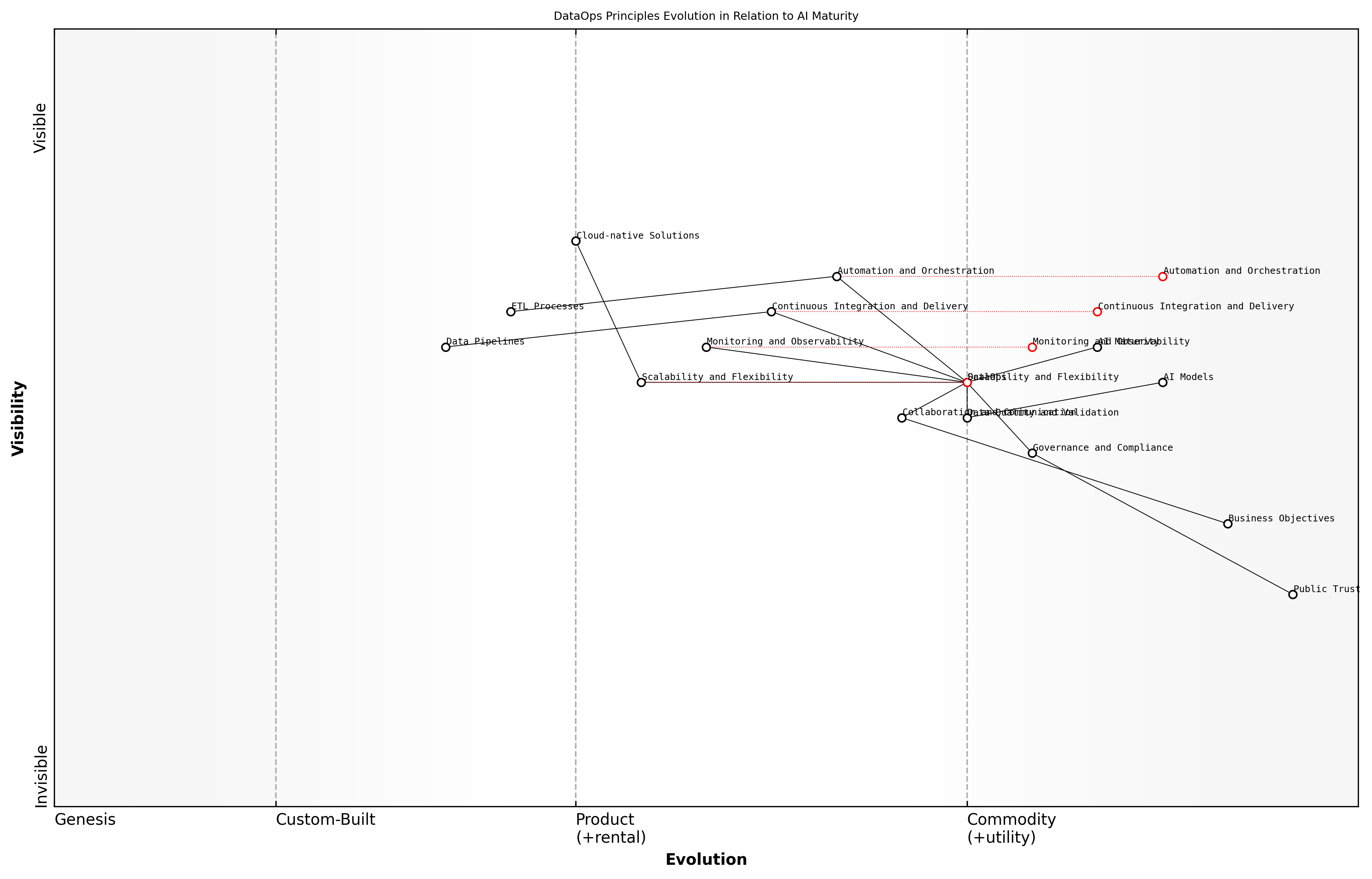 Draft Wardley Map: [Insert Wardley Map: Key principles of effective DataOps]