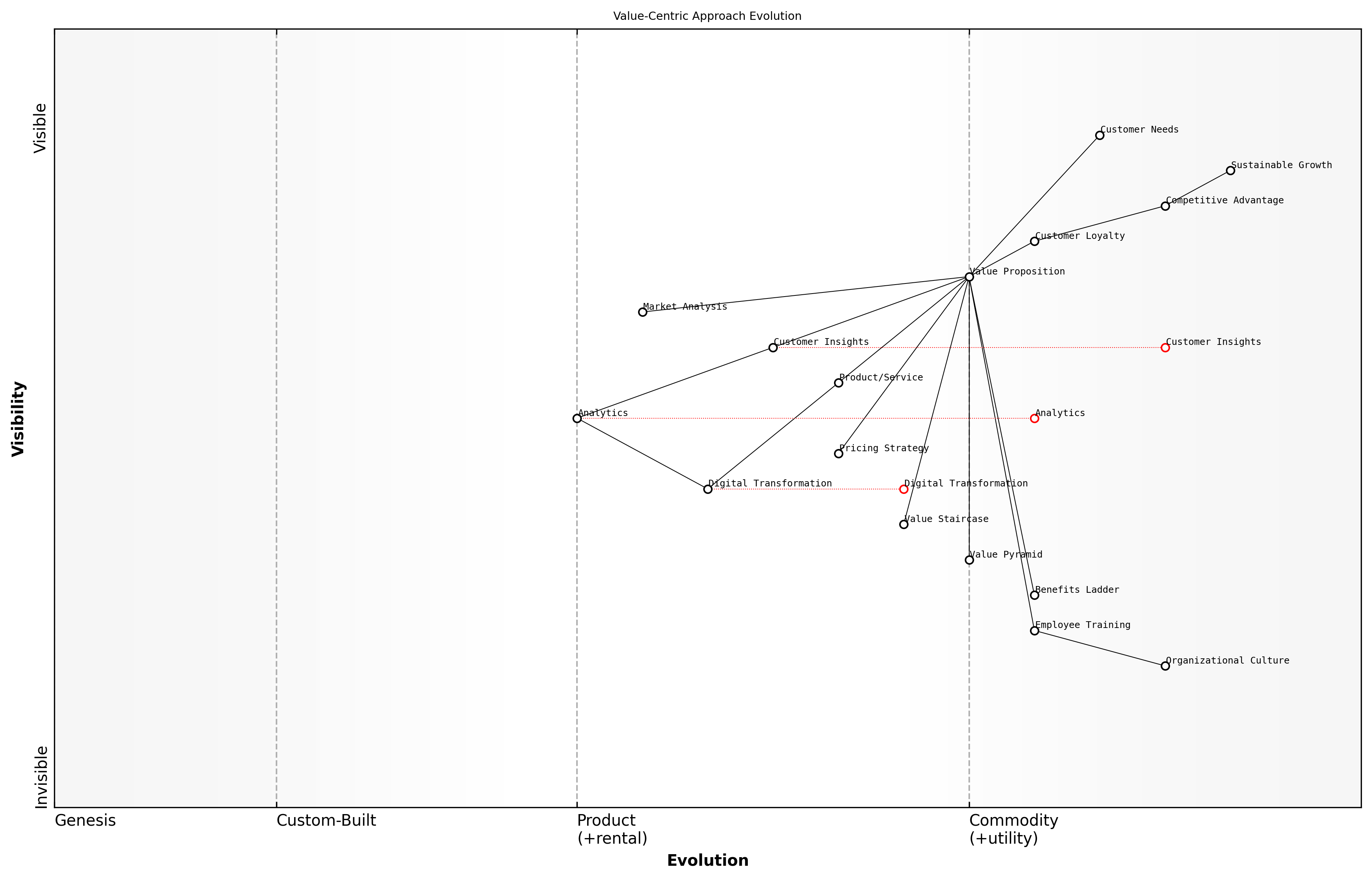 Draft Wardley Map: [Insert Wardley Map: Driving sustainable growth with value-centric approaches]
