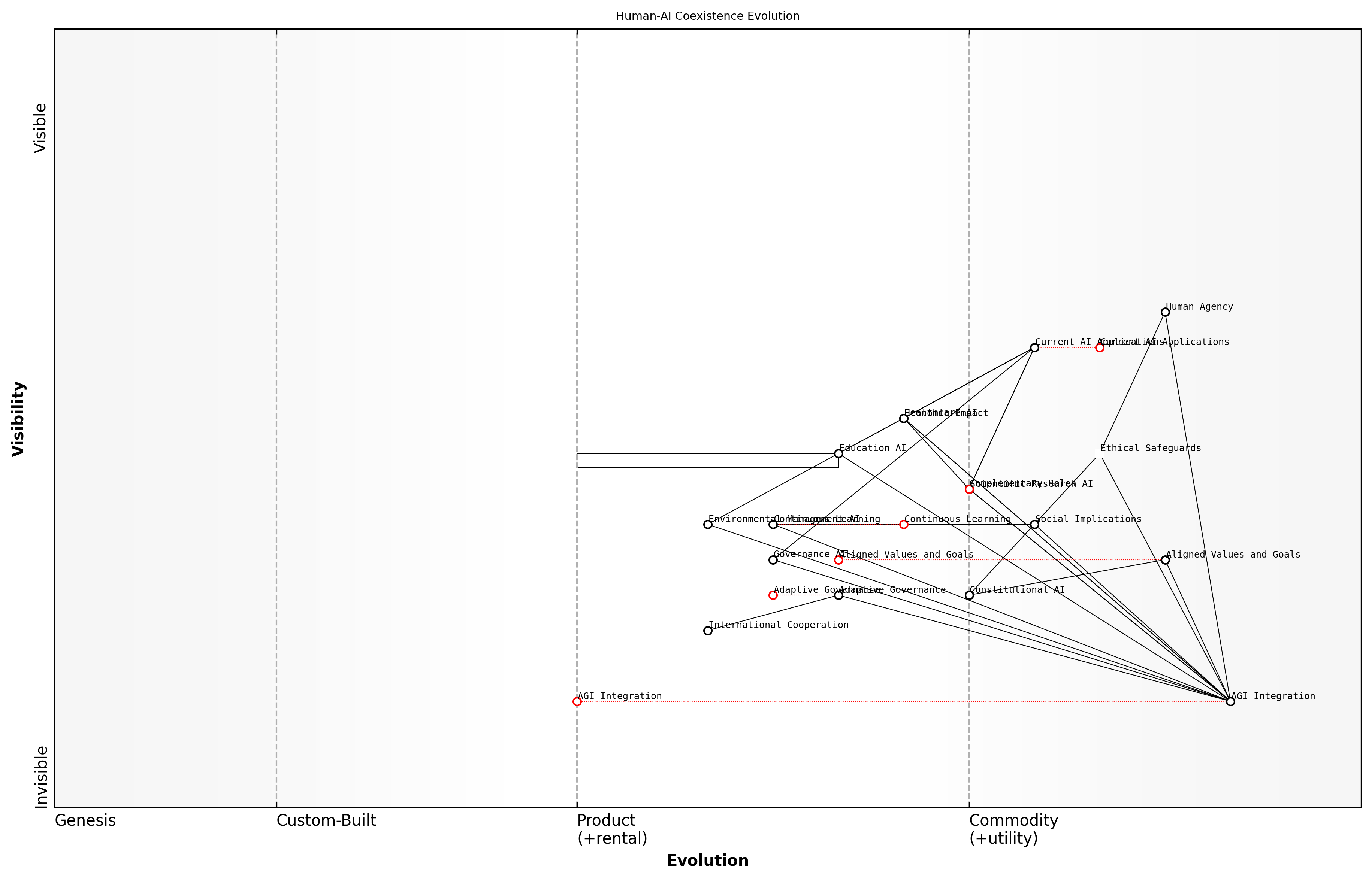 Draft Wardley Map: [Insert Wardley Map: Long-term human-AI coexistence]
