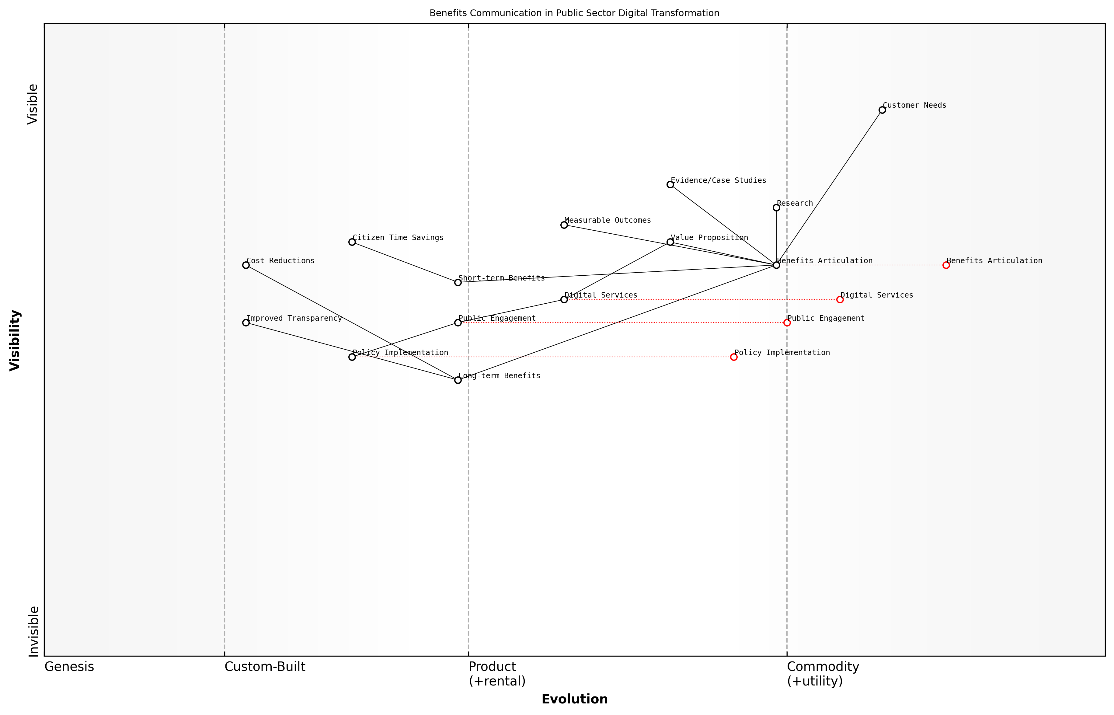 Draft Wardley Map: [Insert Wardley Map: Benefits: Reaching the top step]