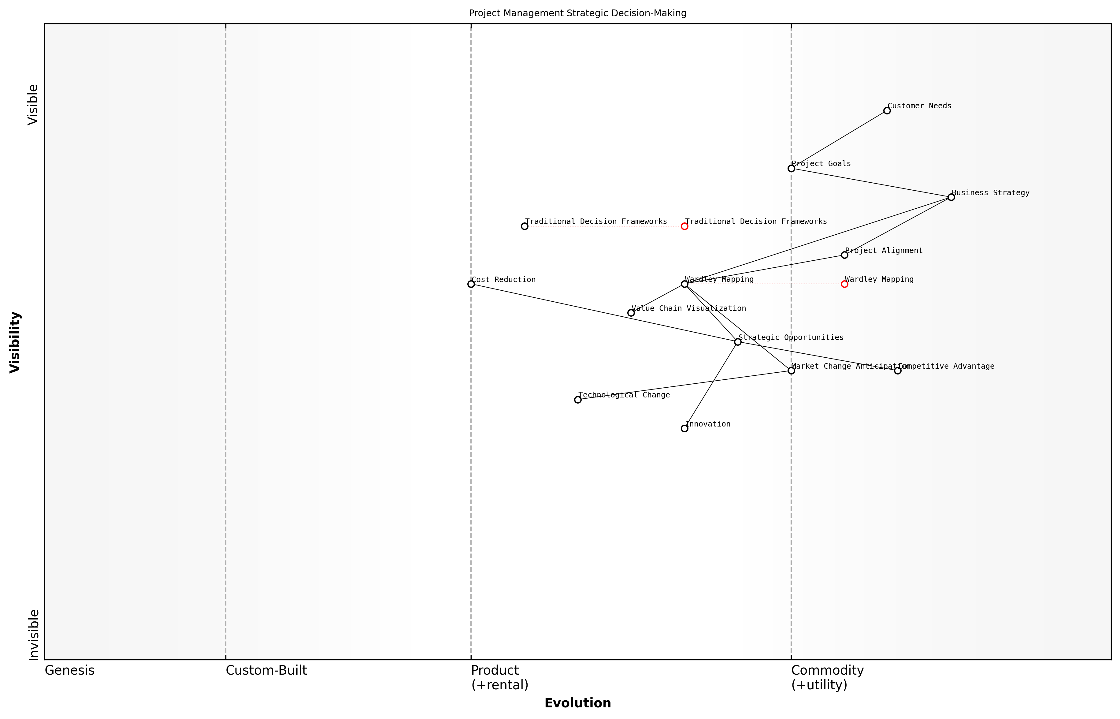 Draft Wardley Map: [Insert Wardley Map: Enhancing strategic decision-making]