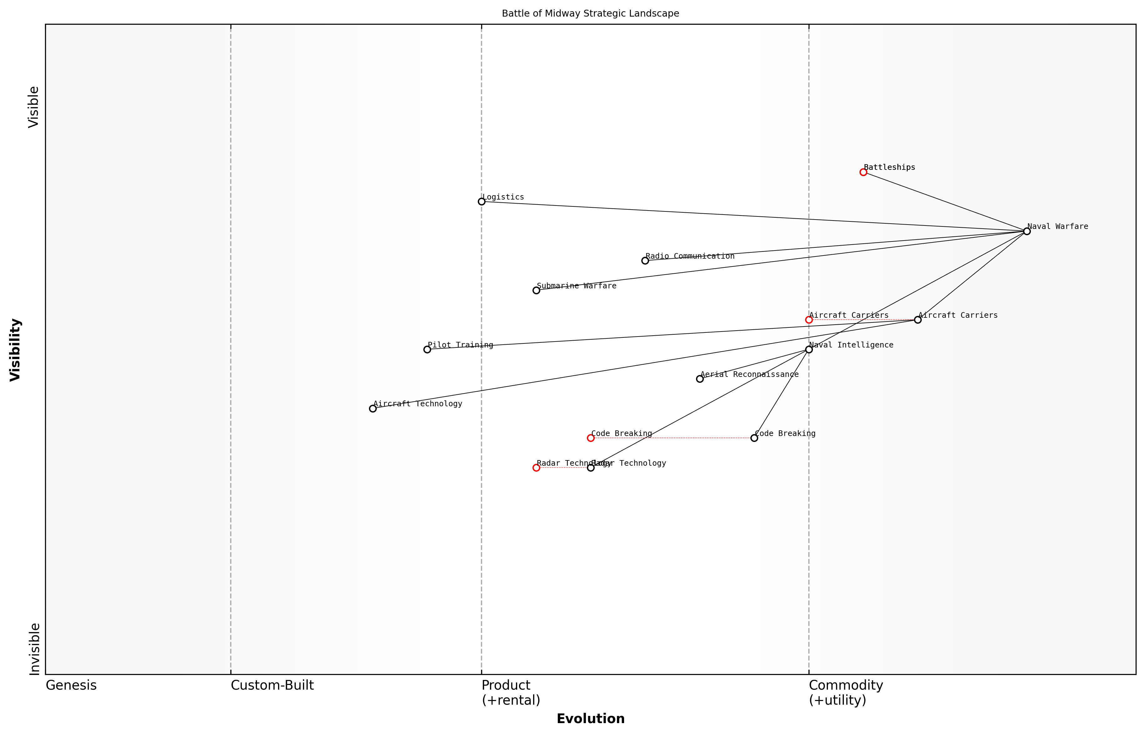 Draft Wardley Map: [Insert Wardley Map visualising the strategic landscape of a historical conflict, such as the Battle of Midway, highlighting the evolution of key components like naval vessels, aircraft, and intelligence gathering.]