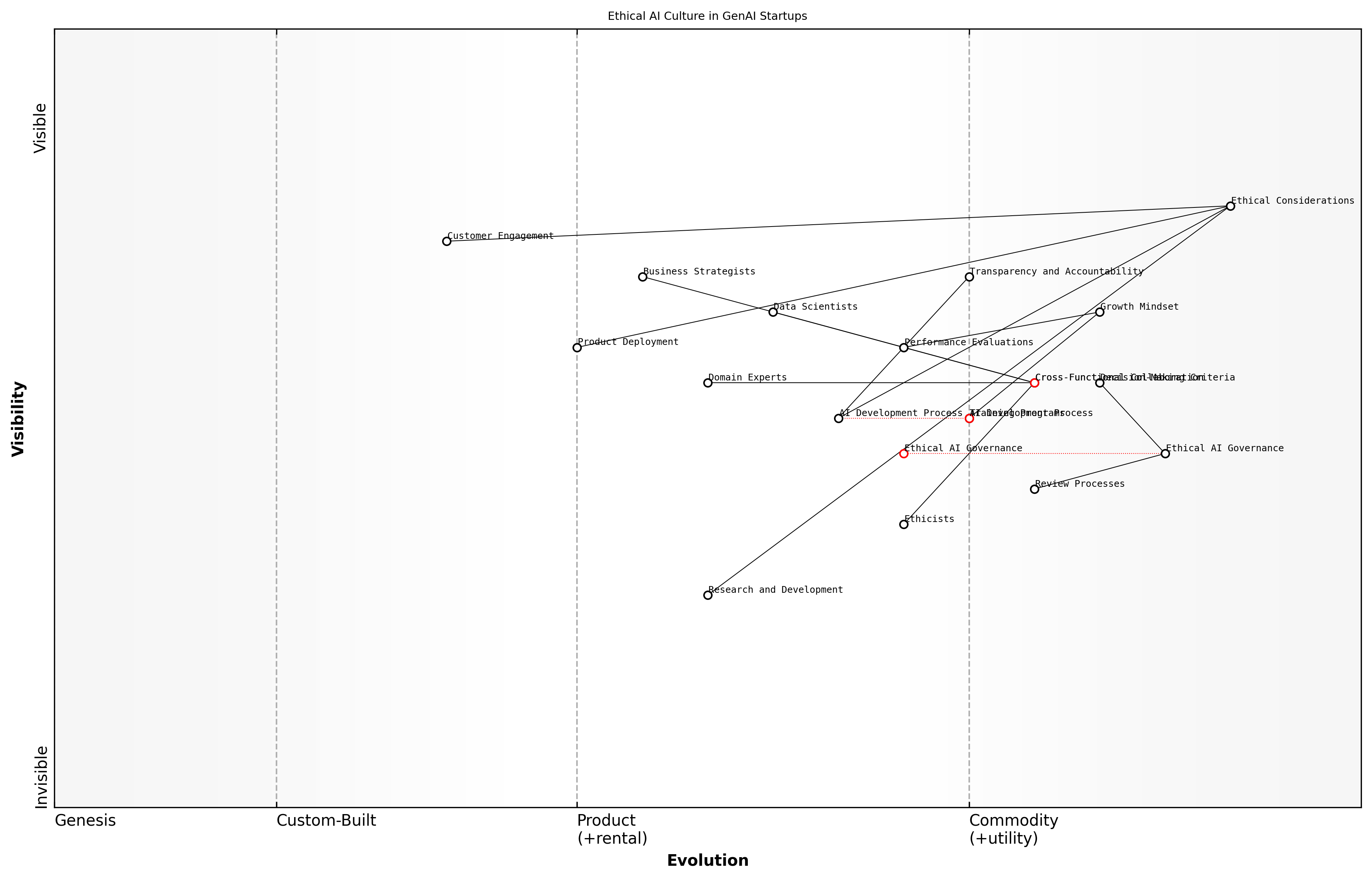 Draft Wardley Map: [Insert Wardley Map: Fostering a Culture of Innovation and Ethical AI Development]