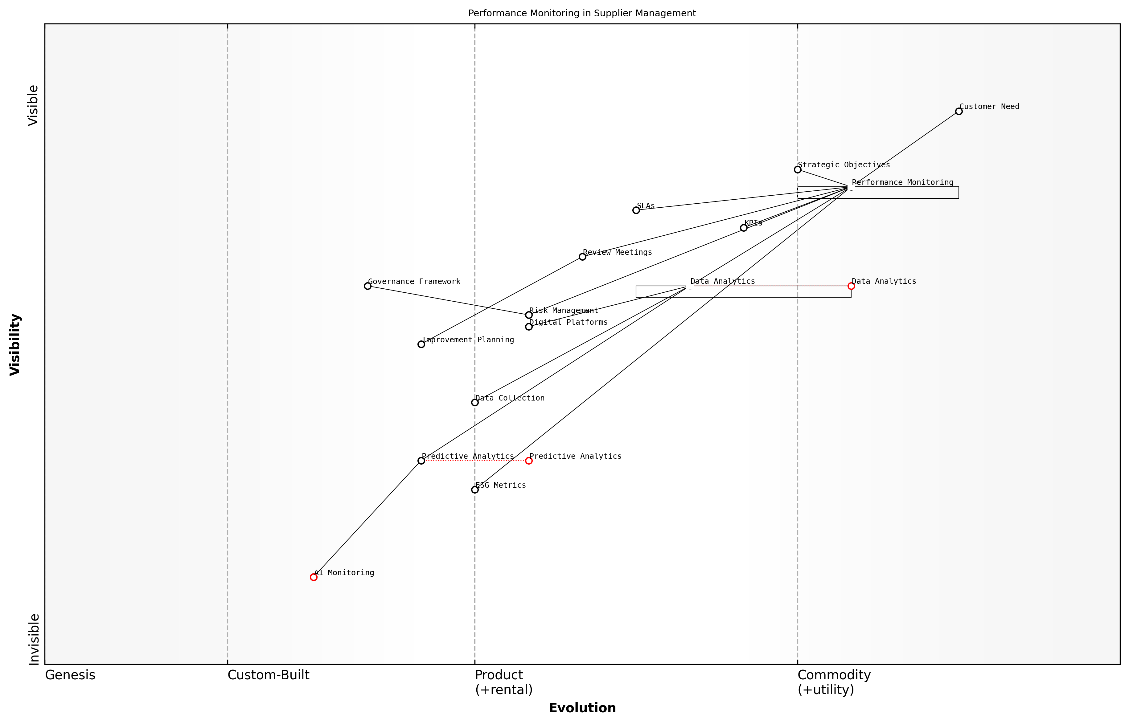 Wardley Map for Performance Monitoring