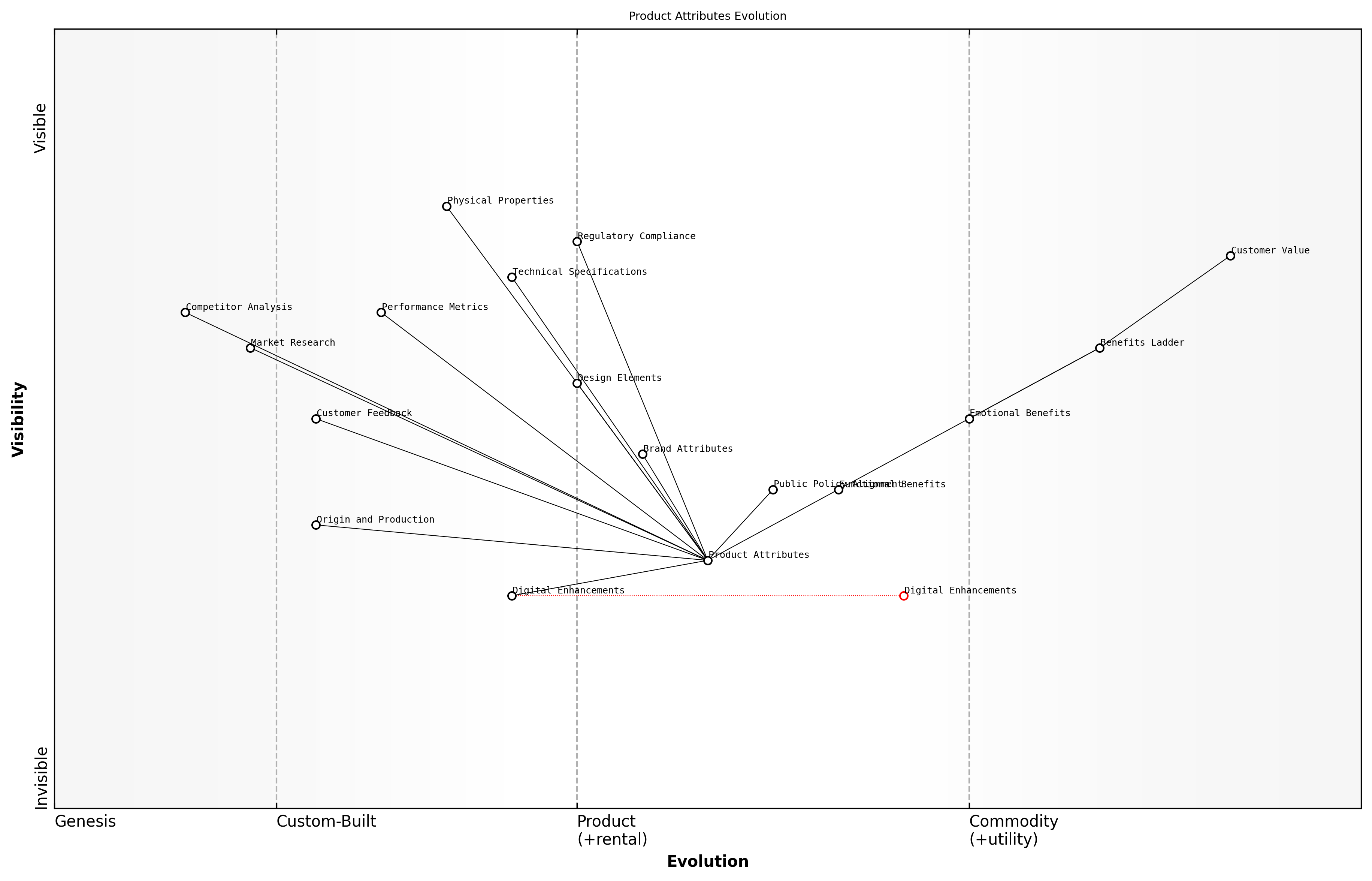 Draft Wardley Map: [Insert Wardley Map: Product attributes: The foundation]