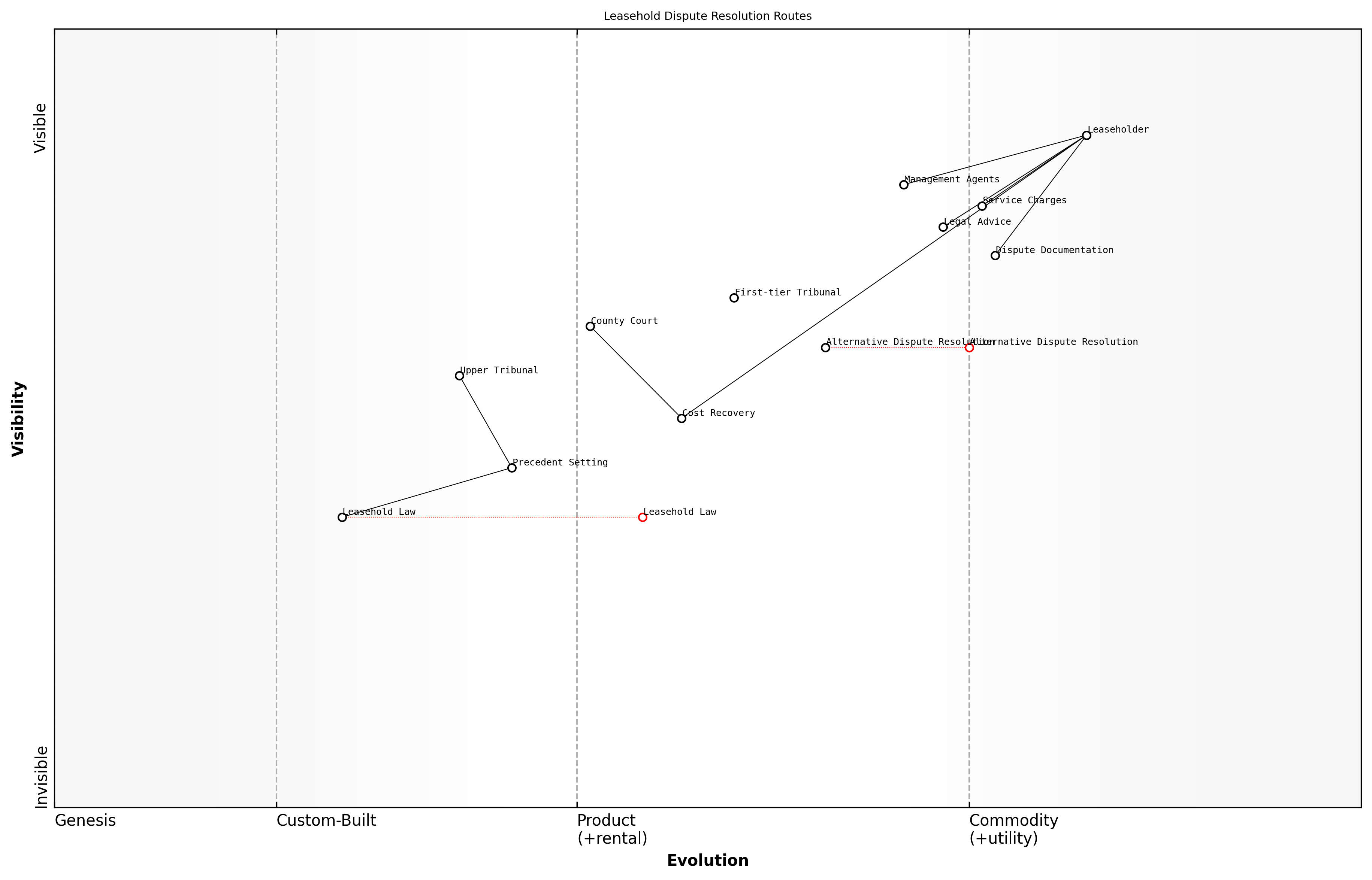 Draft Wardley Map: [Insert Wardley Map: Alternative legal routes: county courts and the Upper Tribunal]
