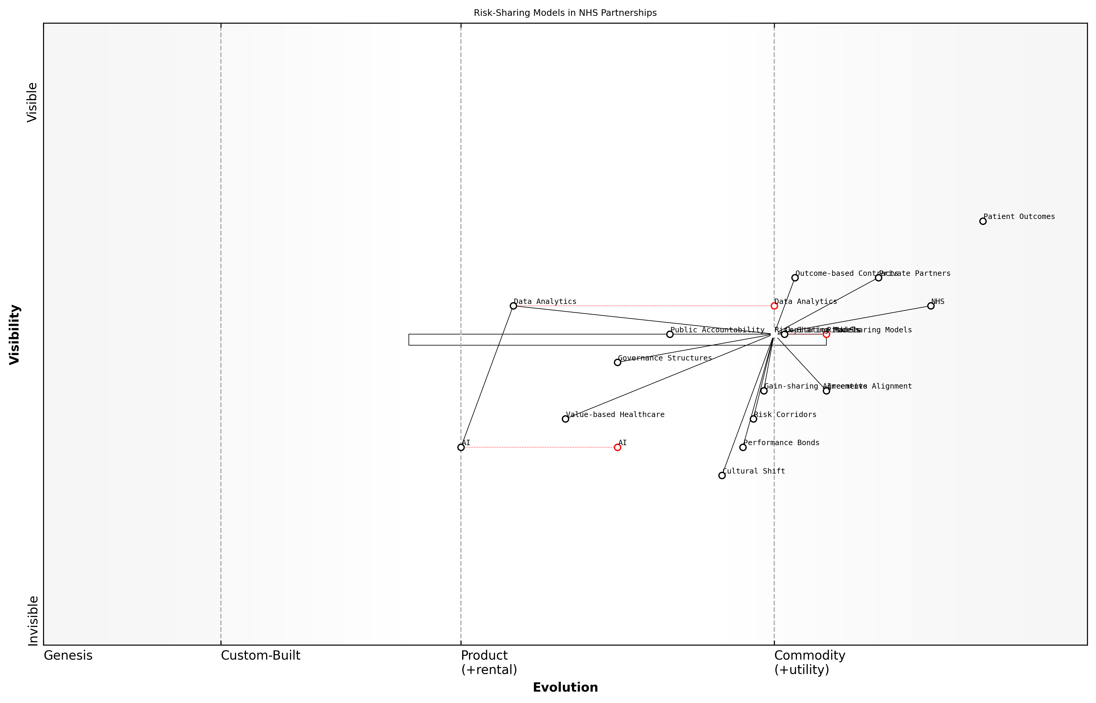 Draft Wardley Map: Insert Wardley Map illustrating the evolution of risk-sharing models in NHS partnerships