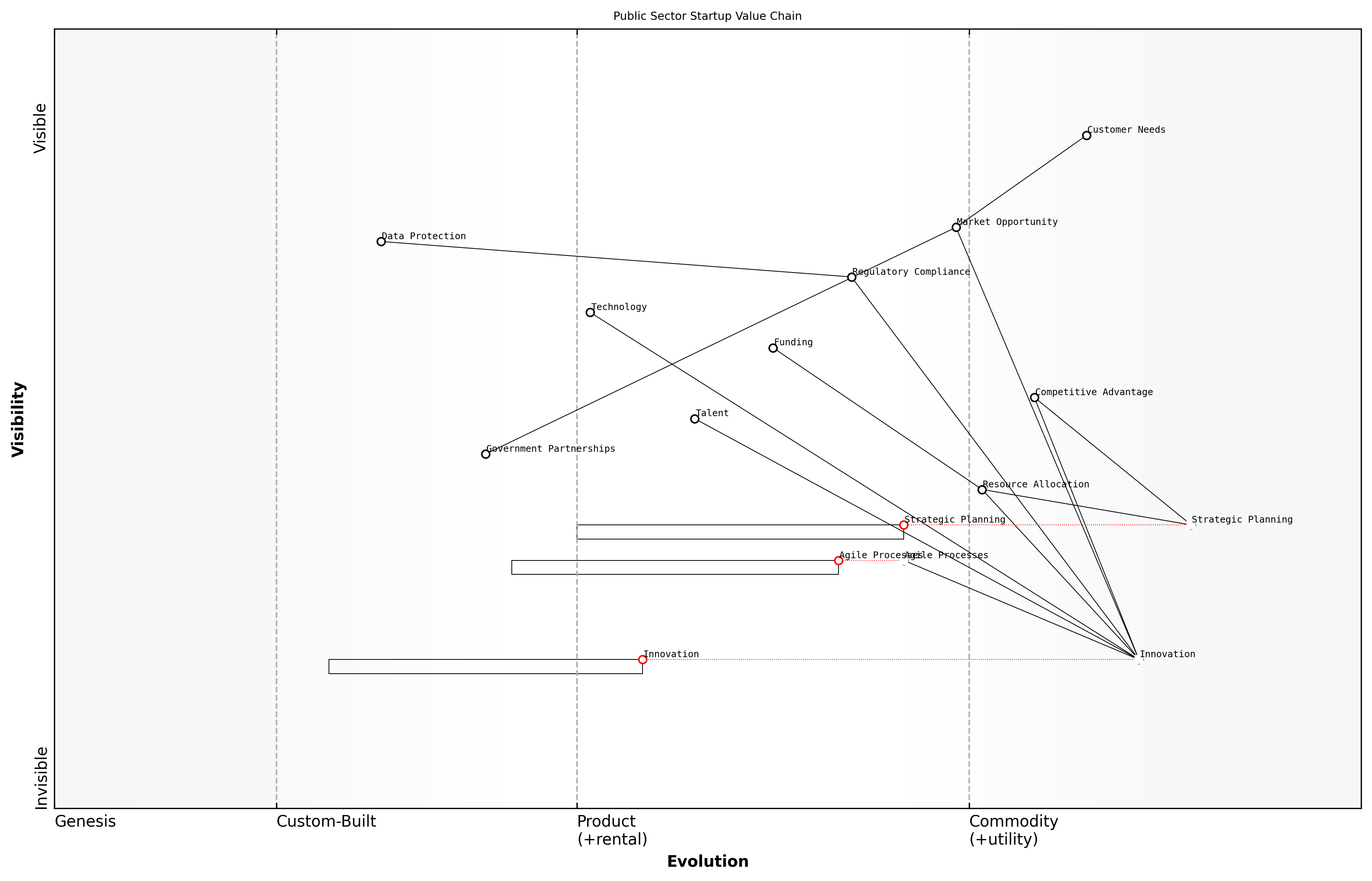 Draft Wardley Map: [Insert Wardley Map: The unique challenges faced by startups]