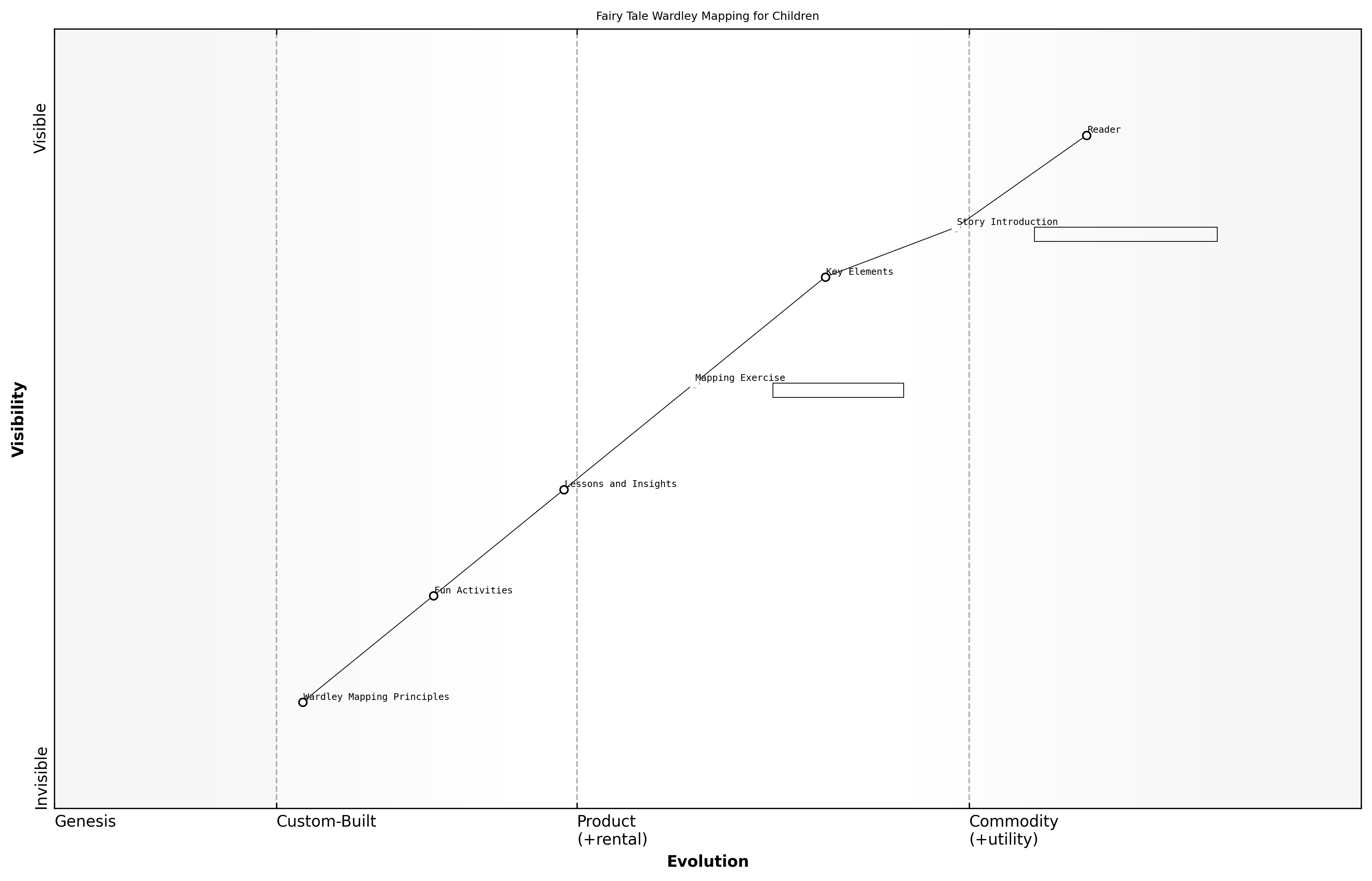 Draft Wardley Map: [Insert Wardley Map: The structure of each chapter]