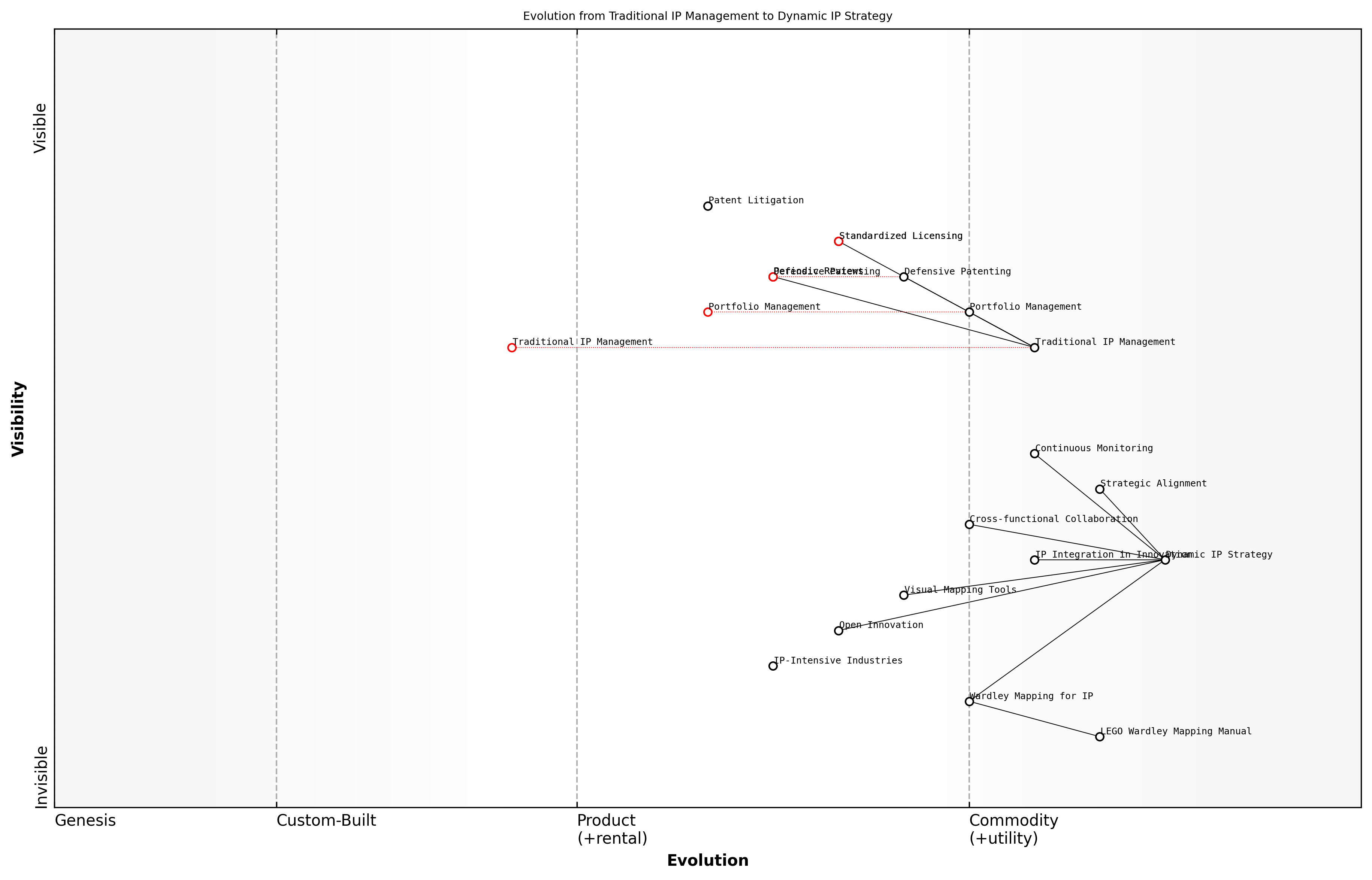 Draft Wardley Map: [Insert Wardley Map: Traditional IP Management vs. Dynamic IP Strategy]