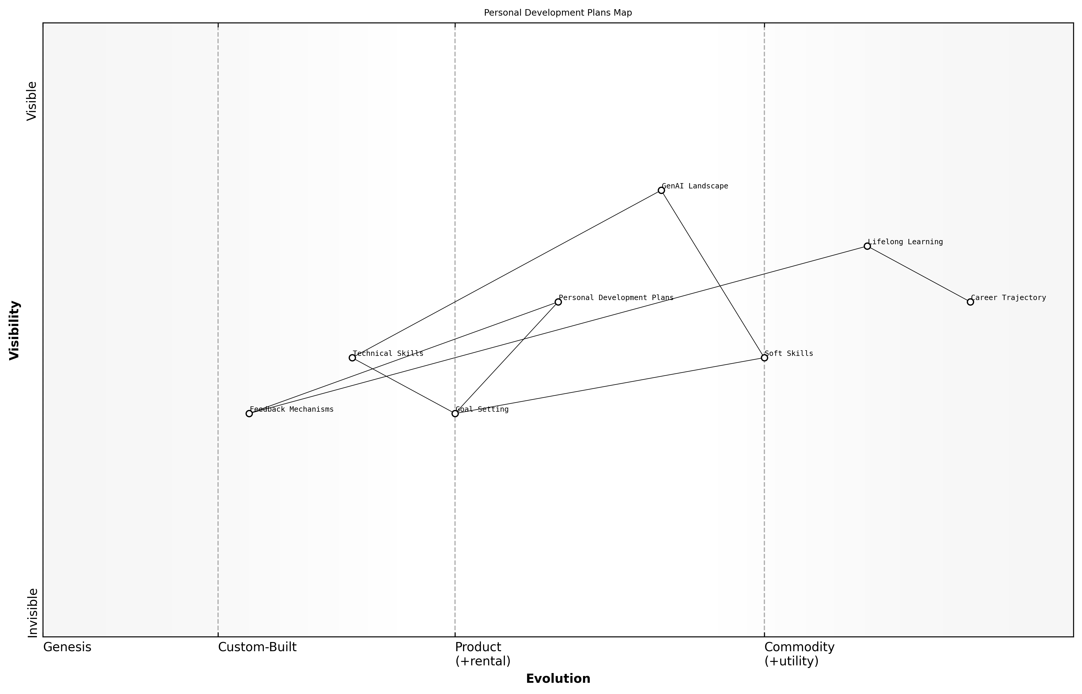 Wardley Map for Personal Development Plans