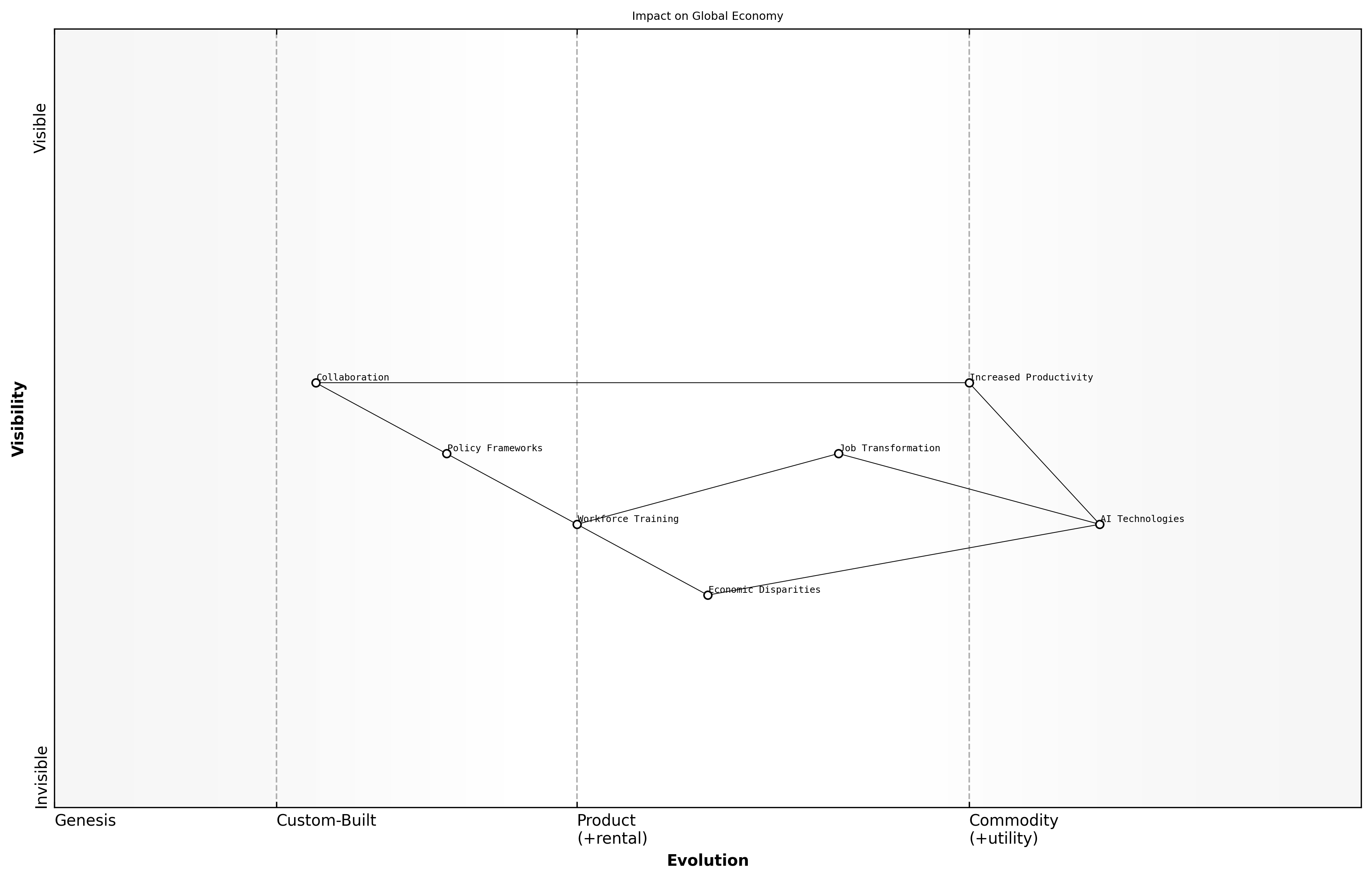 Wardley Map for Impact on Global Economy