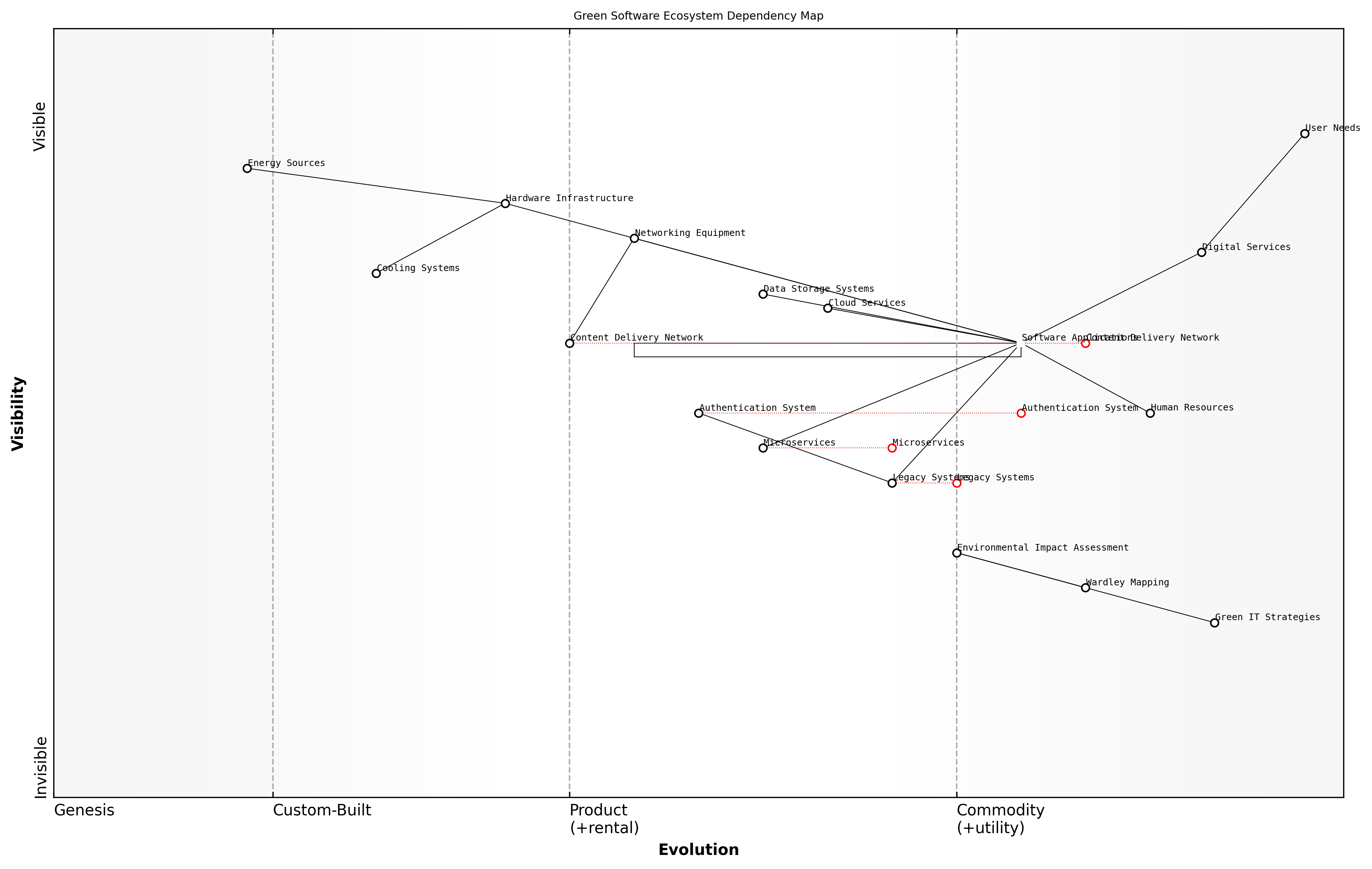 Draft Wardley Map: [Insert Wardley Map: Mapping dependencies and their environmental impact]