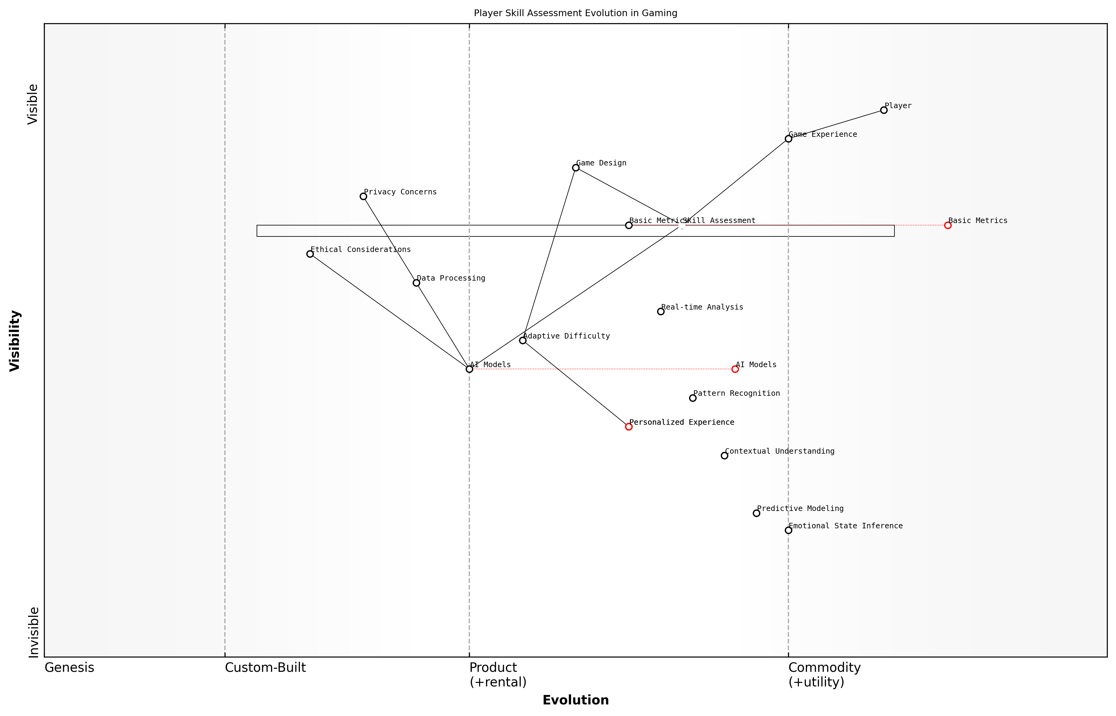 Draft Wardley Map: [Insert Wardley Map: Player Skill Assessment]
