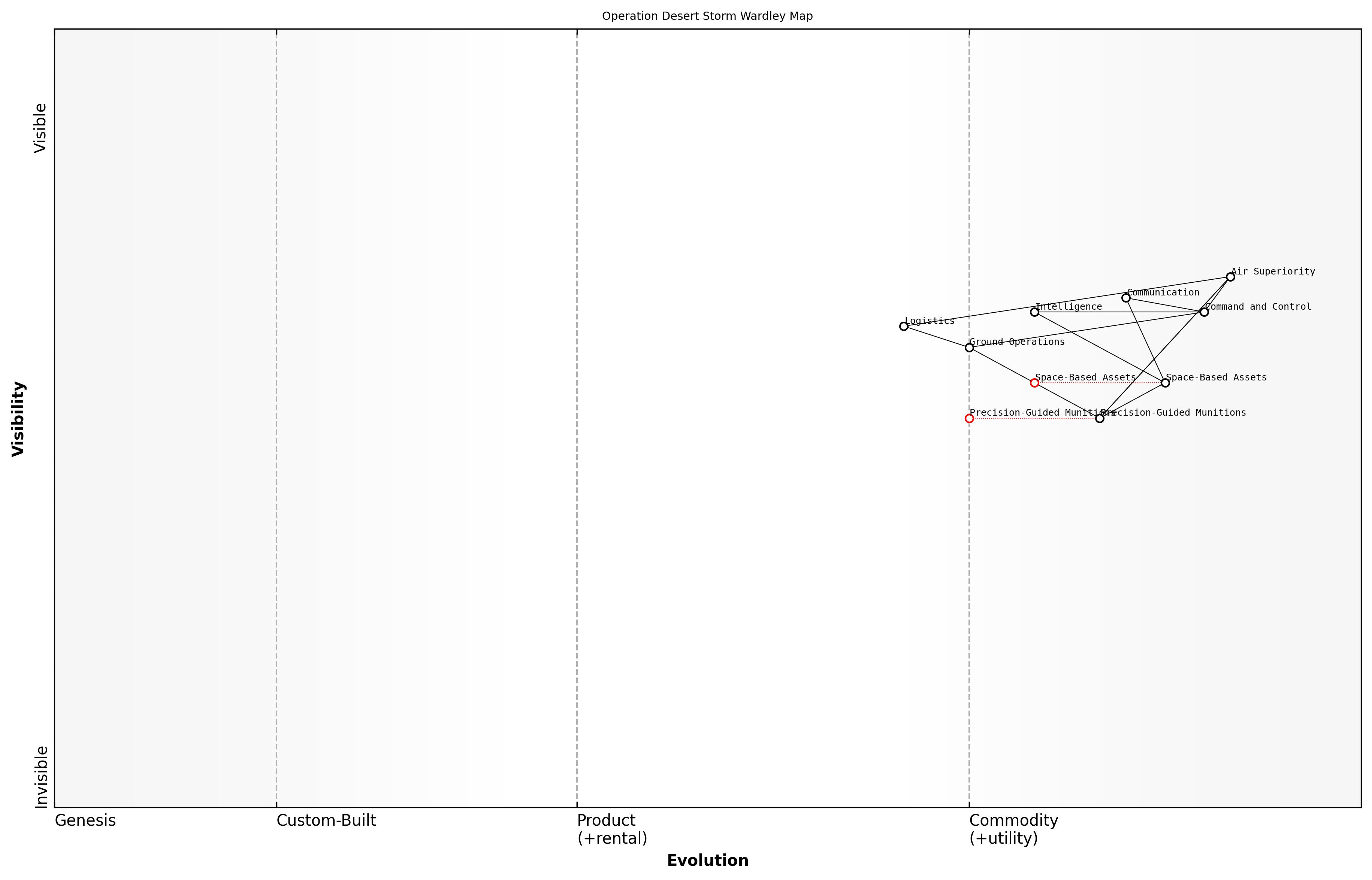Draft Wardley Map: [Insert Wardley Map of Operation Desert Storm here]